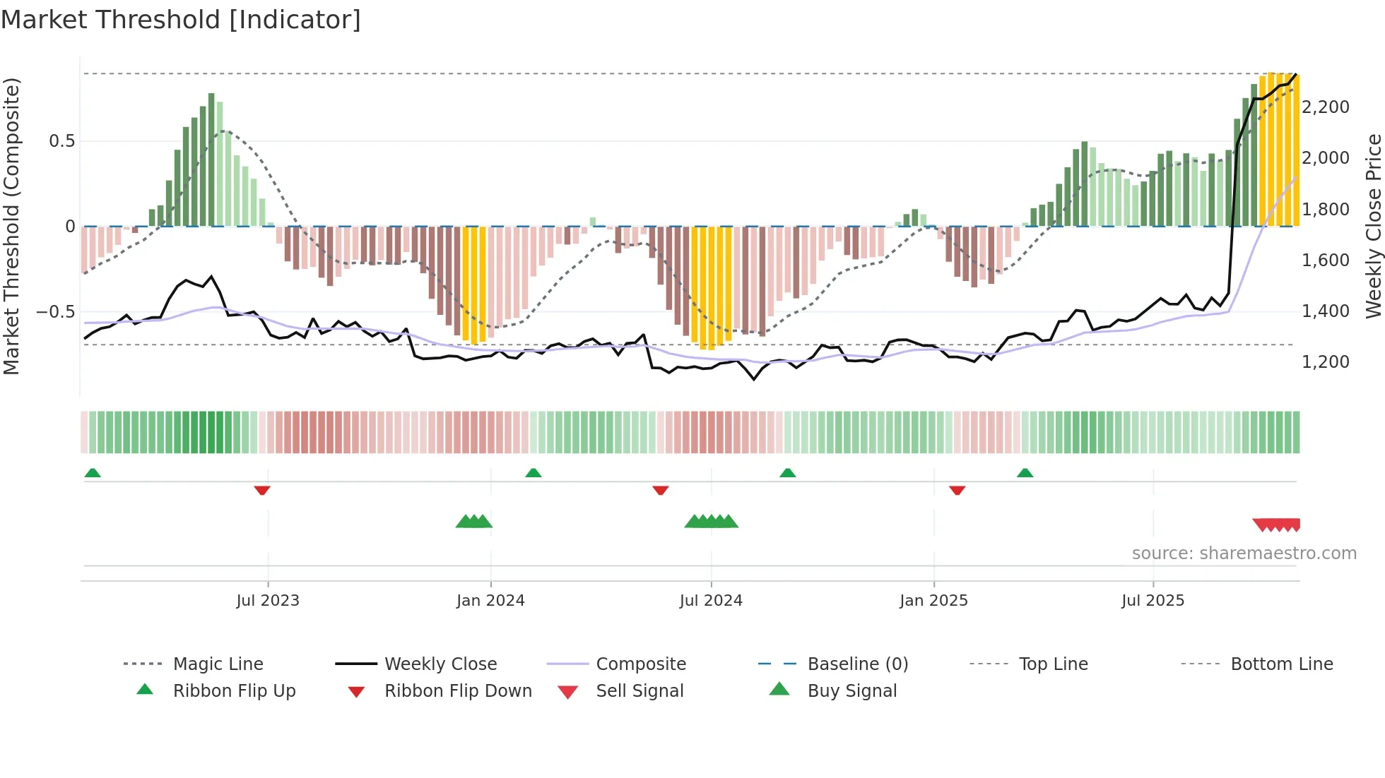 4917 weekly Market Threshold chart