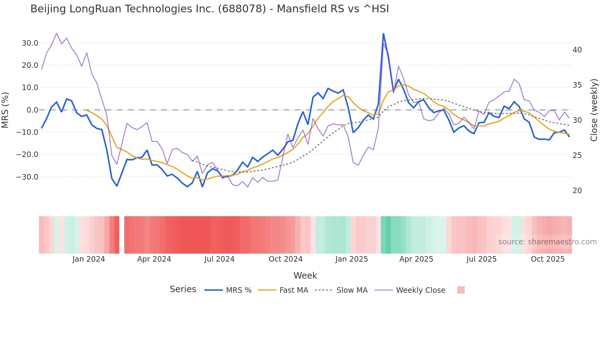 688078 Mansfield Relative Strength chart