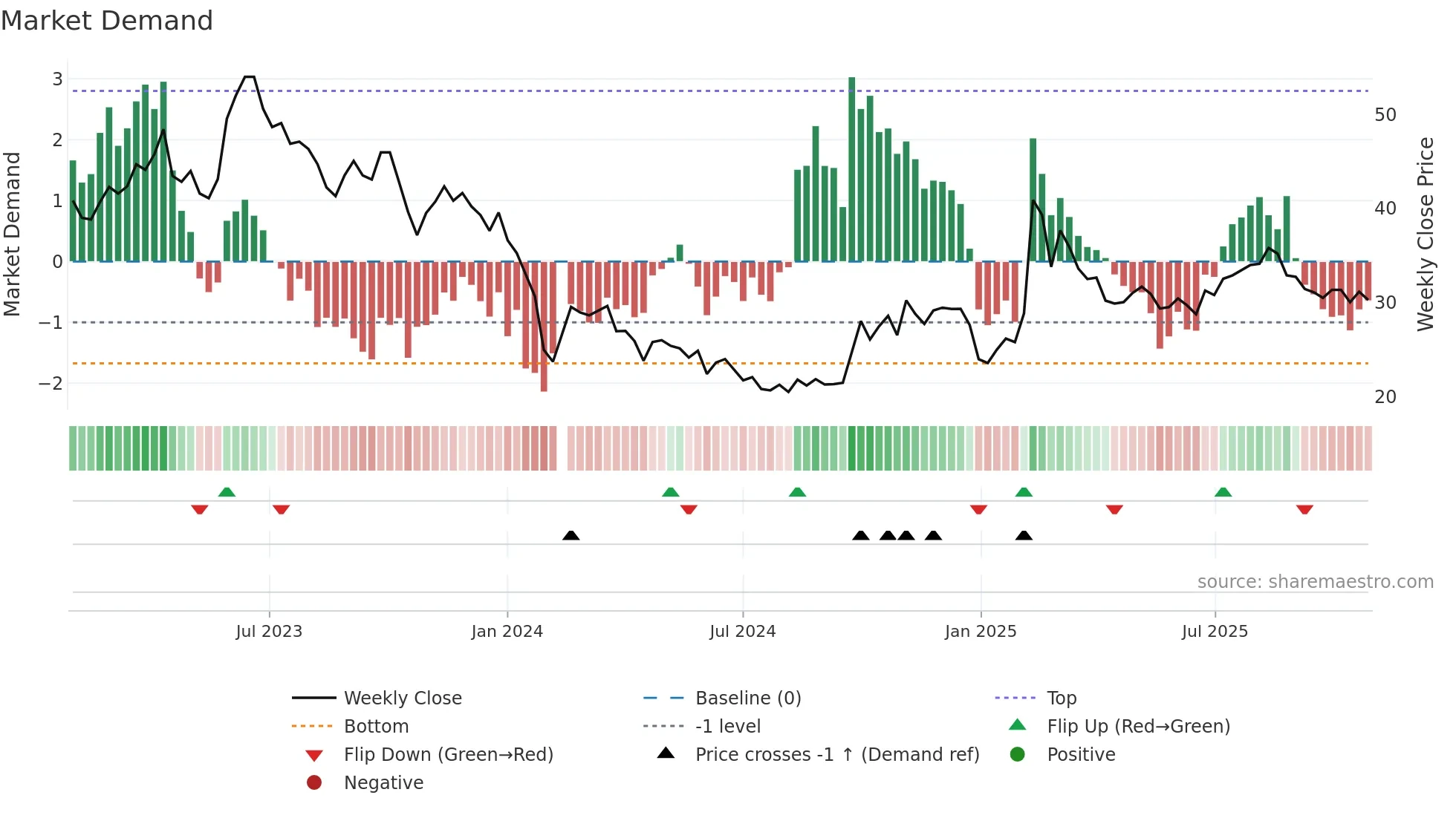 688078 weekly Market Demand chart