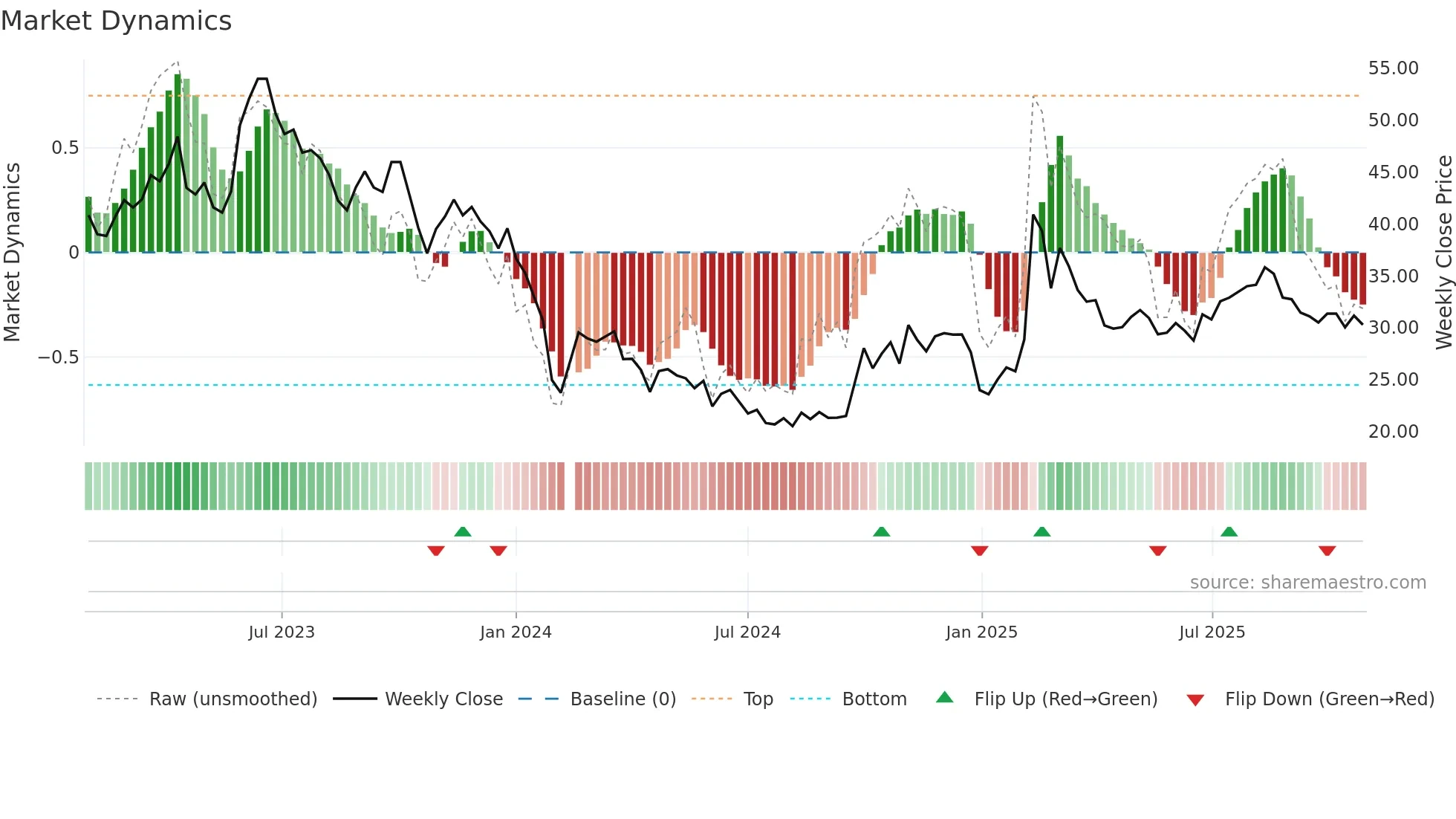 688078 weekly Market Dynamics chart