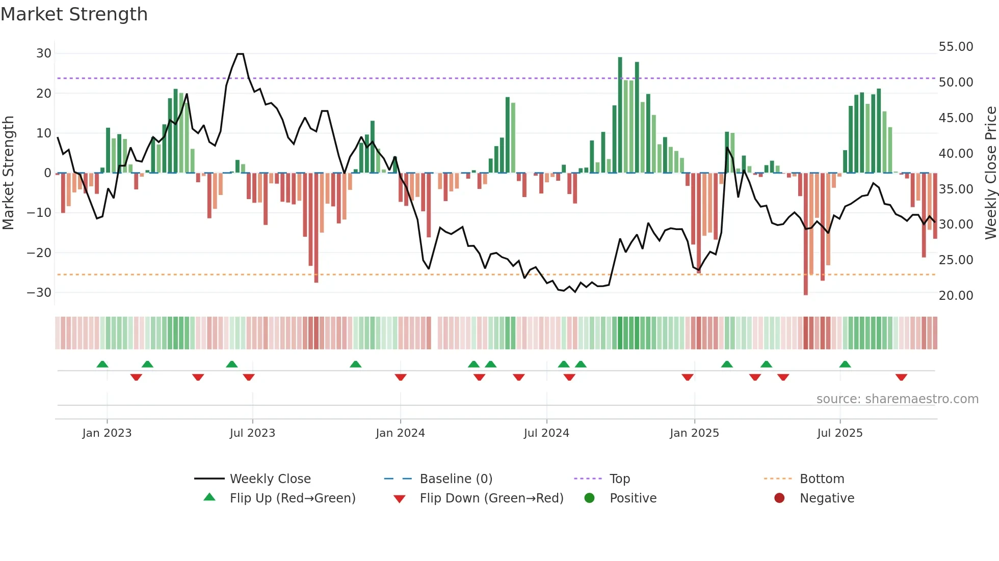 688078 weekly Market Strength chart