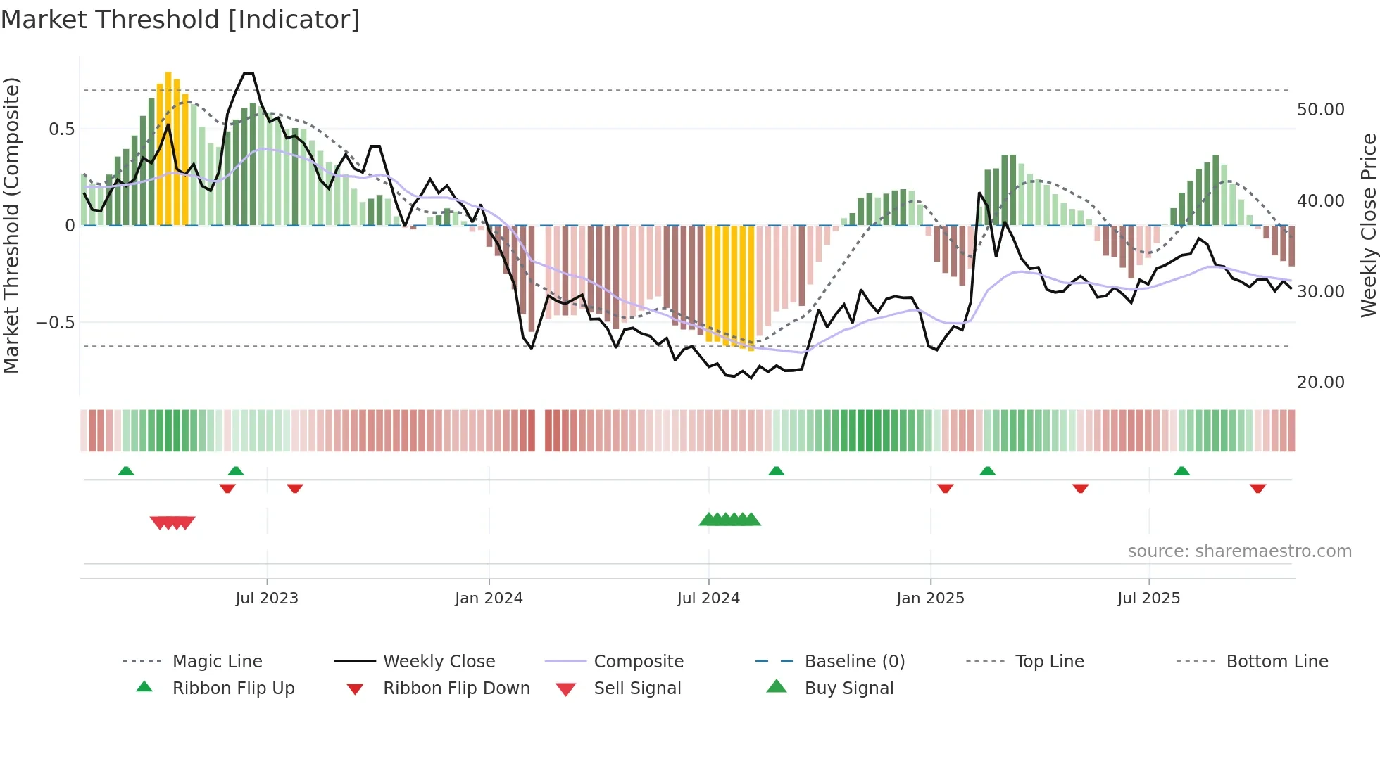 688078 weekly Market Threshold chart