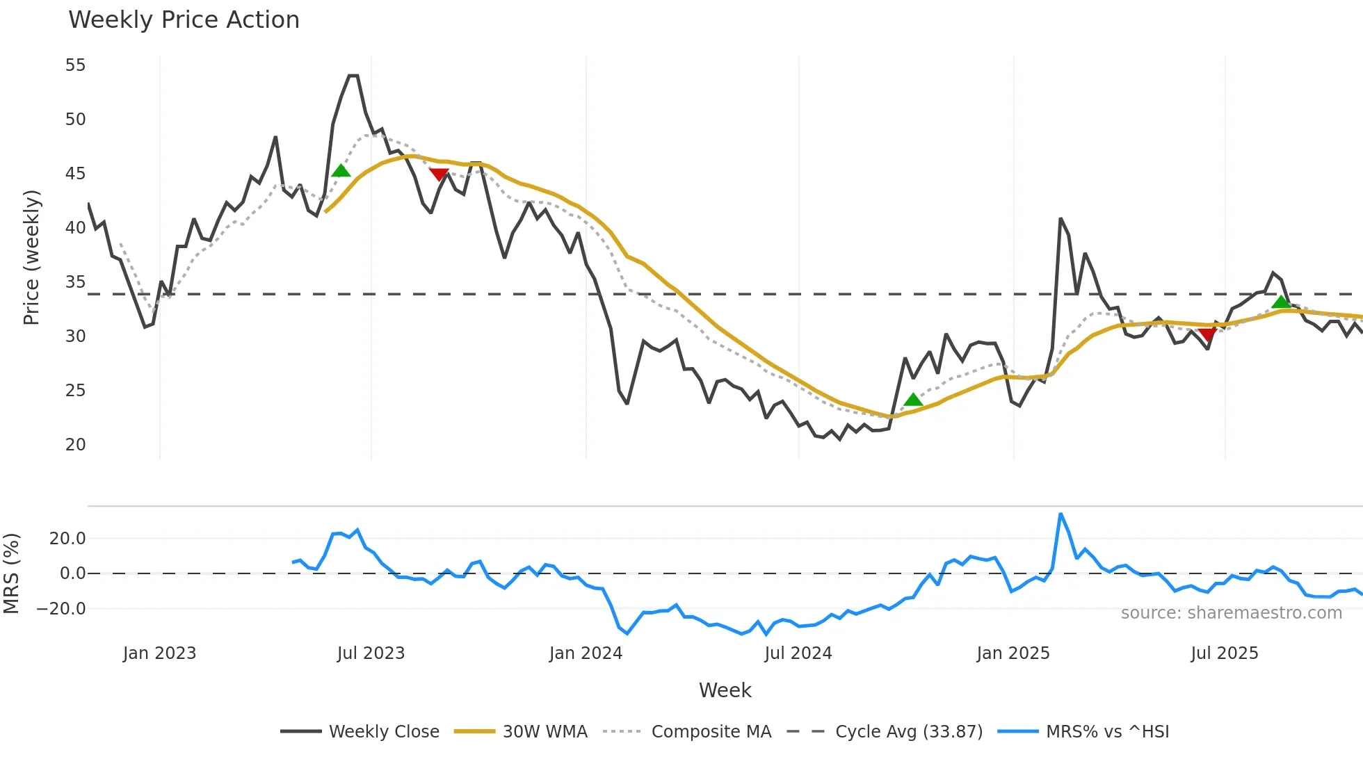 688078 weekly Price Action chart, closing 2025-10-27