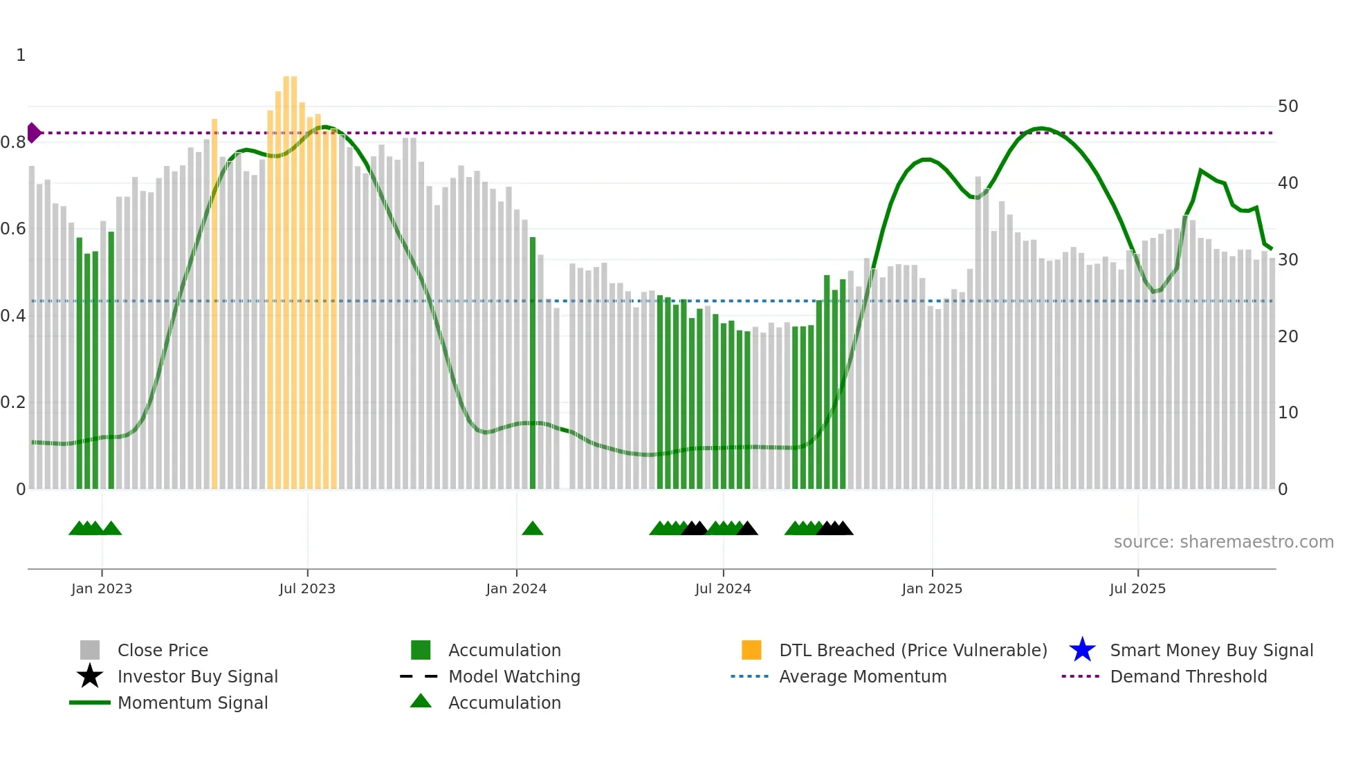 688078 weekly Smart Money chart