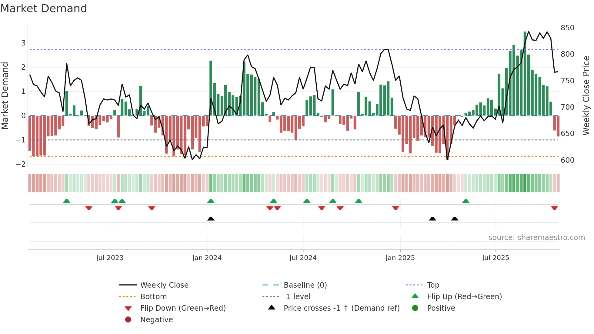 7085 weekly Market Demand chart