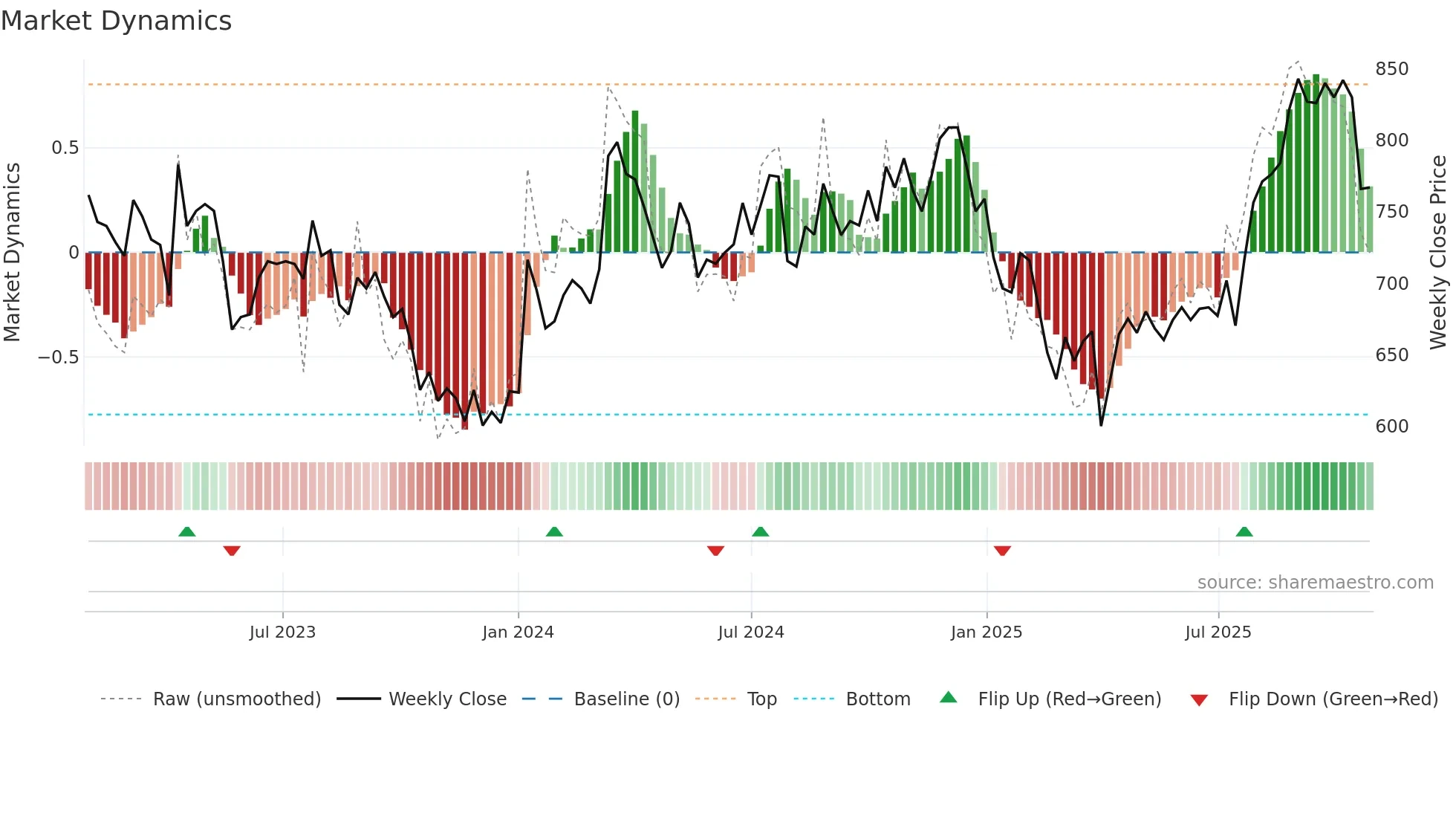 7085 weekly Market Dynamics chart