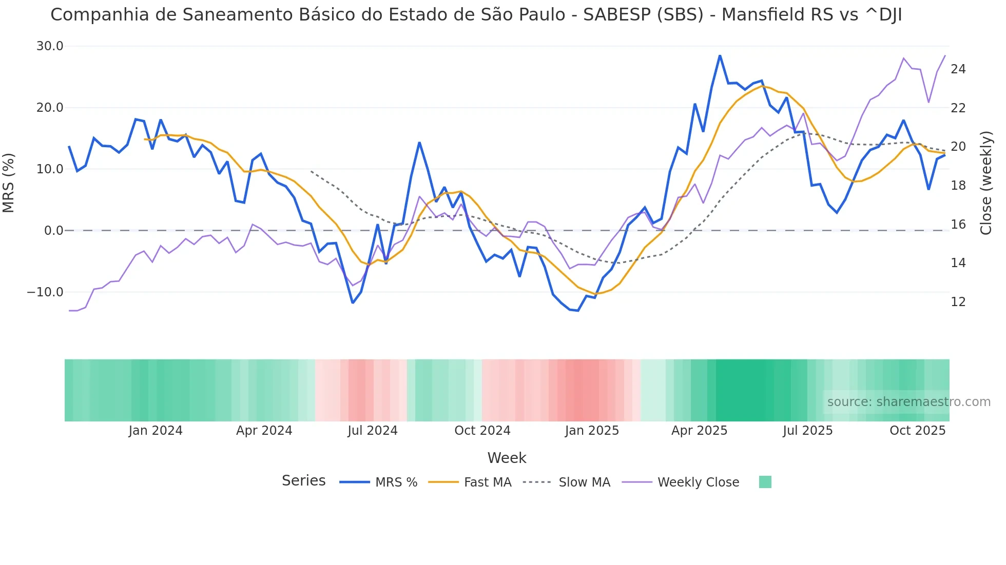 SBS Mansfield Relative Strength chart