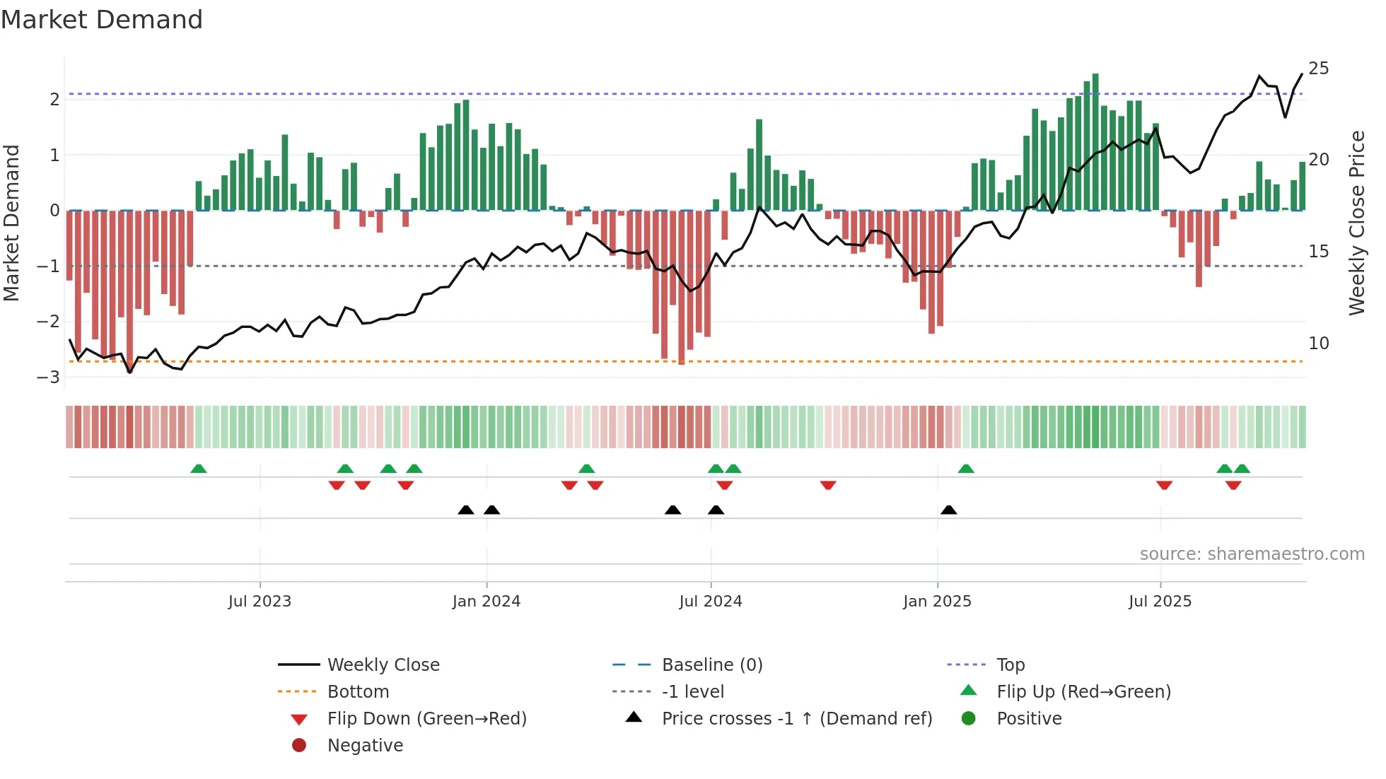 SBS weekly Market Demand chart