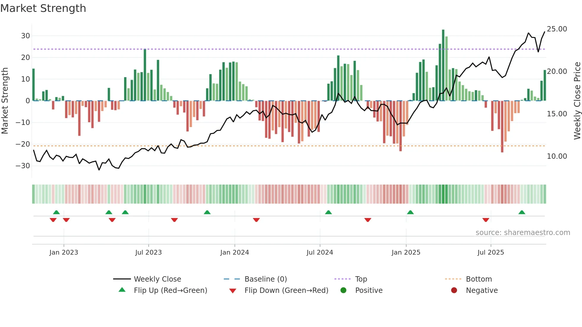 SBS weekly Market Strength chart