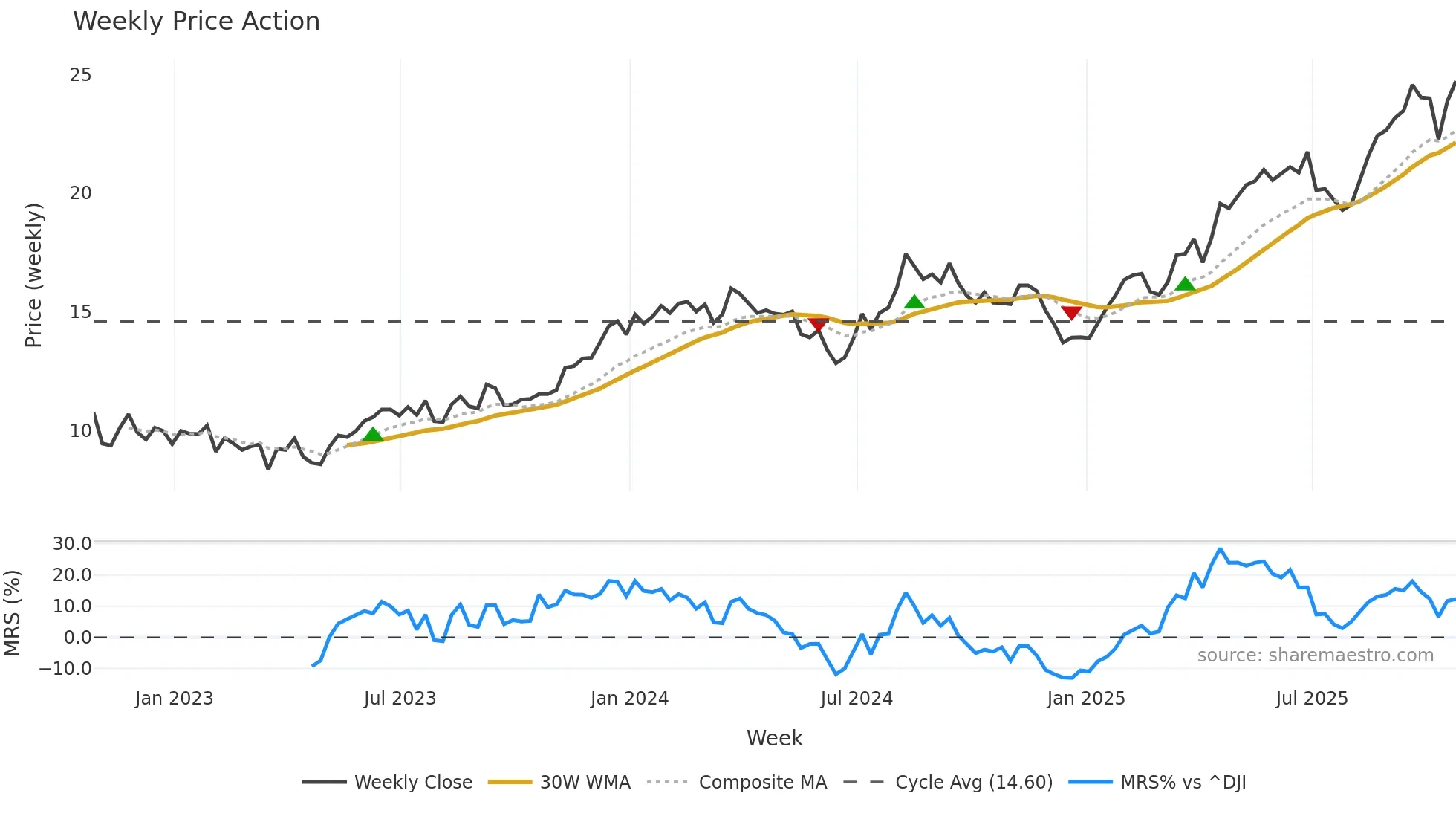 SBS weekly Price Action chart, closing 2025-10-24