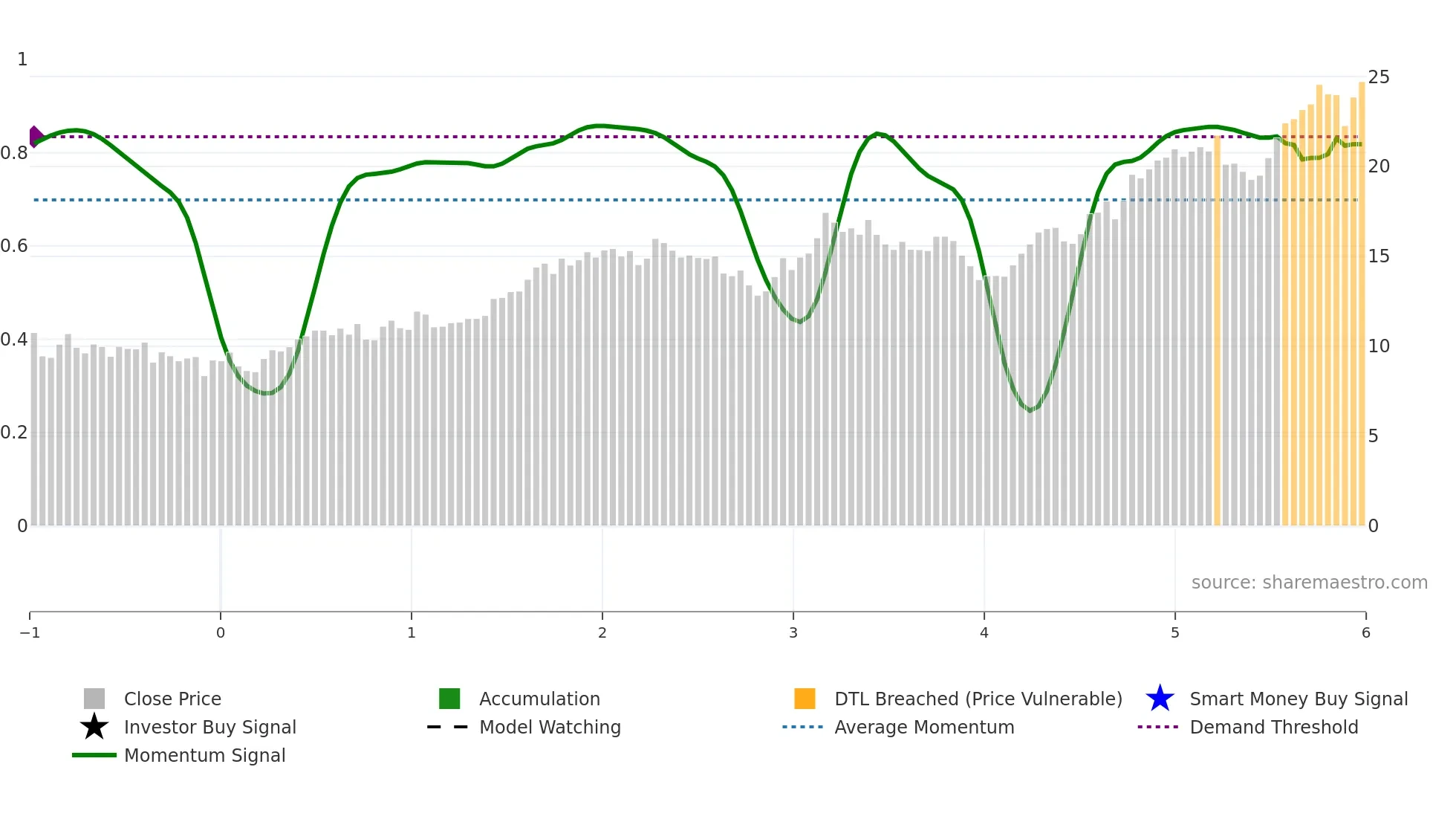 SBS weekly Smart Money chart