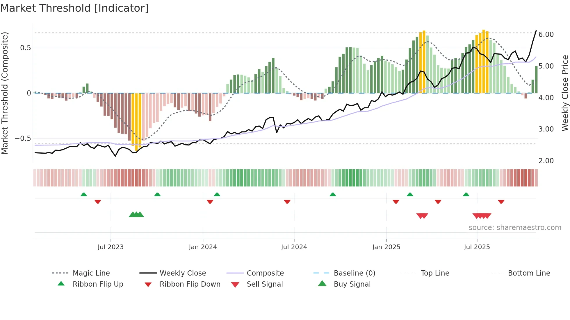 1288 weekly Market Threshold chart