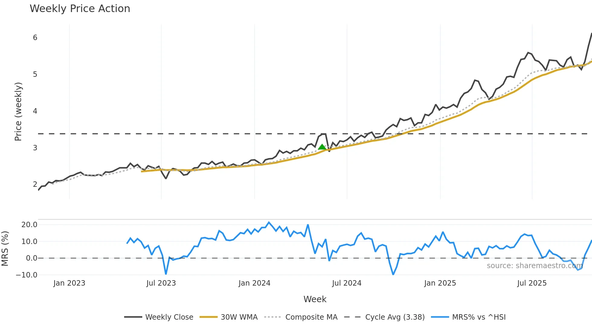 1288 weekly Price Action chart, closing 2025-10-27