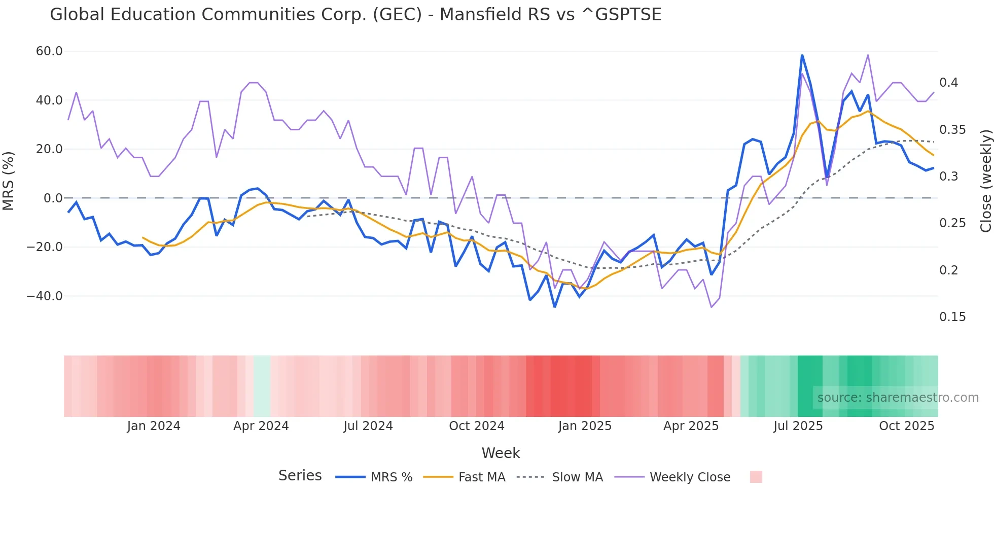 GEC Mansfield Relative Strength chart
