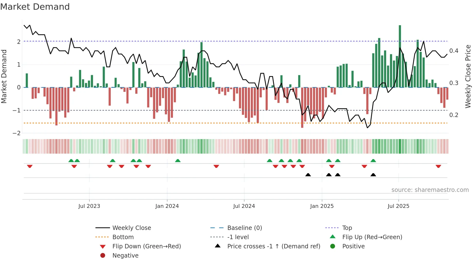 GEC weekly Market Demand chart