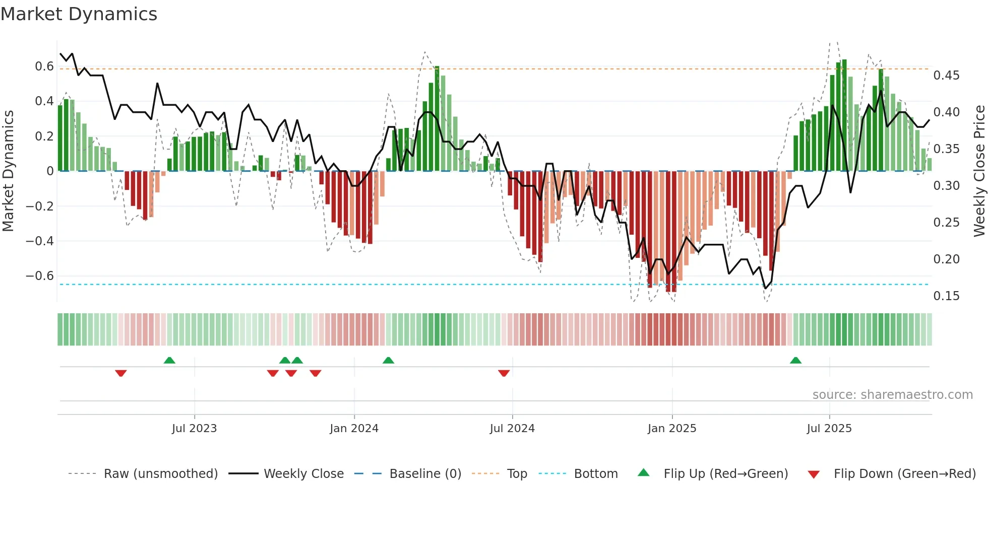 GEC weekly Market Dynamics chart