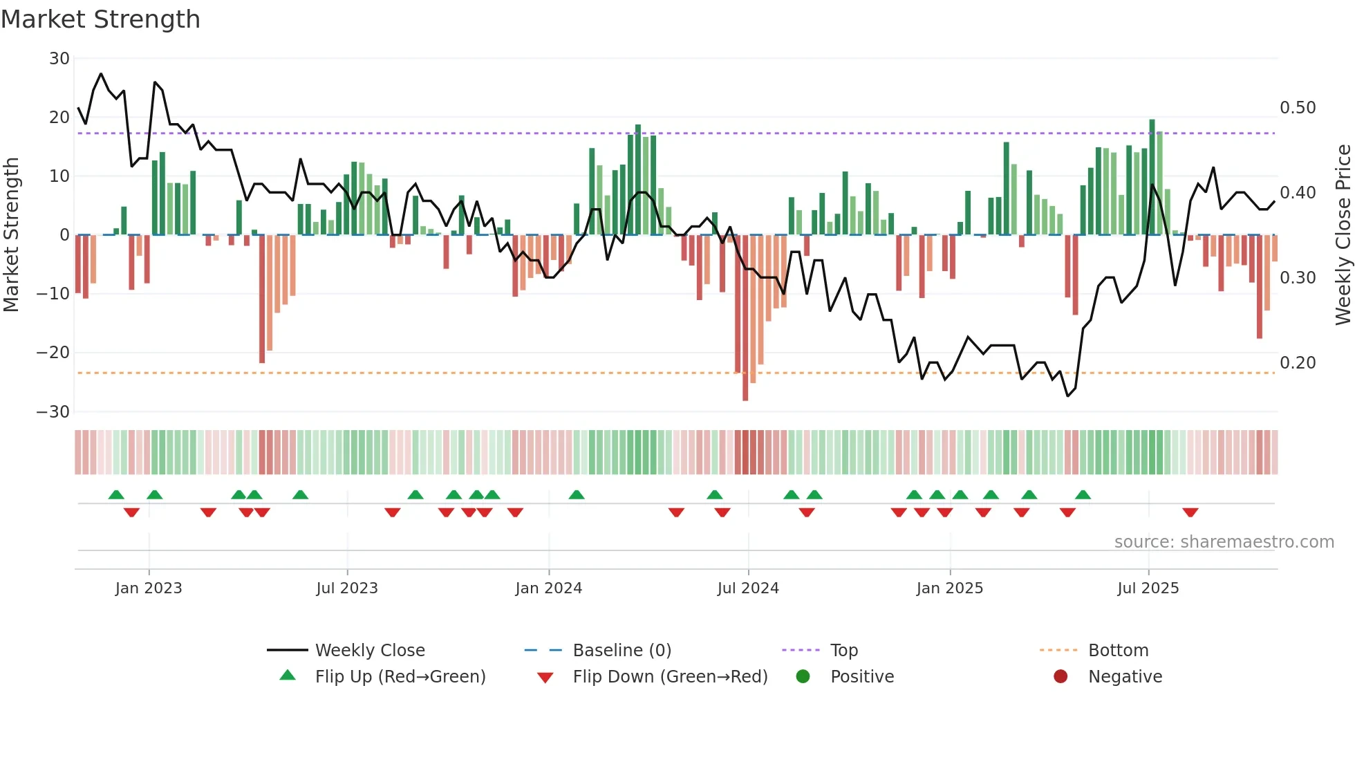 GEC weekly Market Strength chart