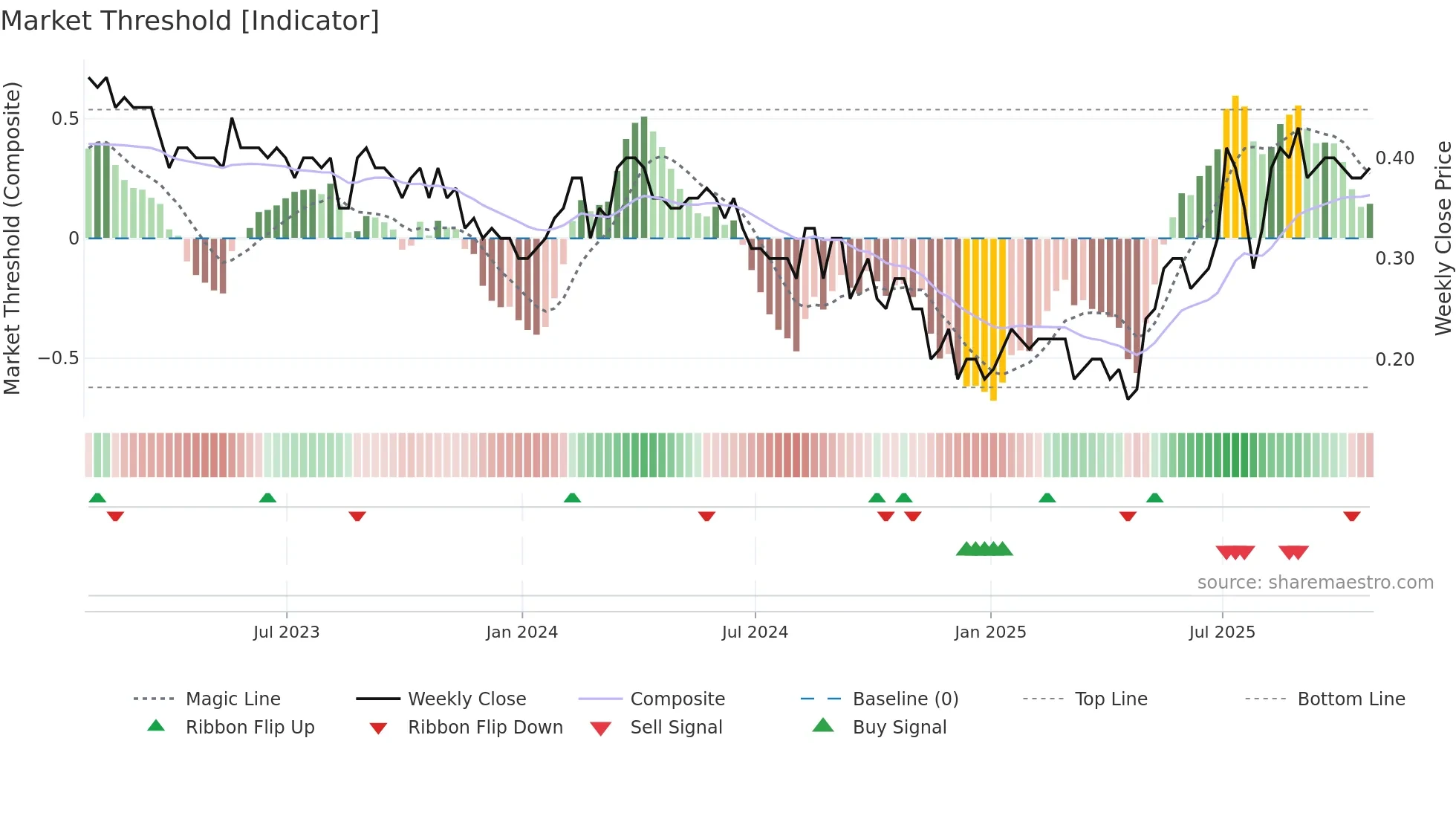 GEC weekly Market Threshold chart