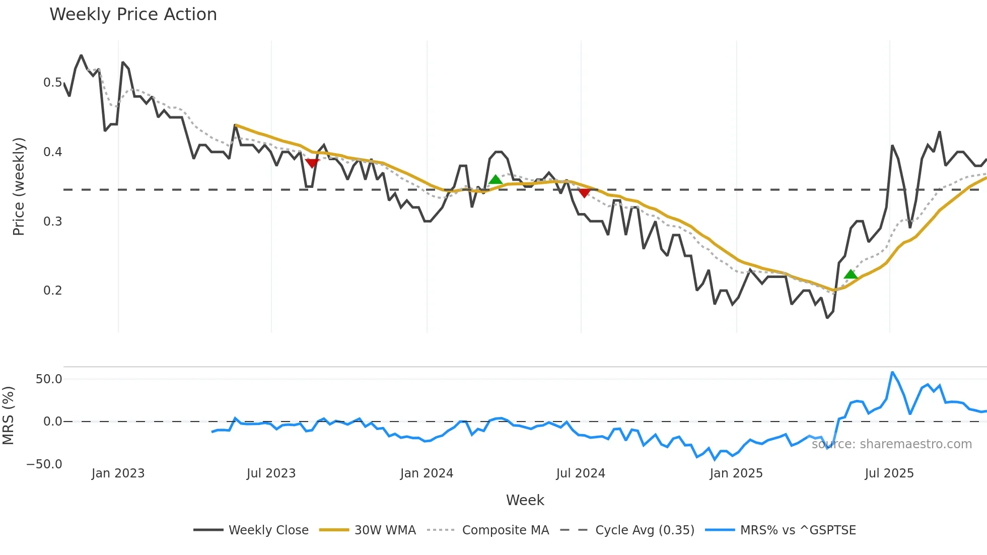 GEC weekly Price Action chart, closing 2025-10-24