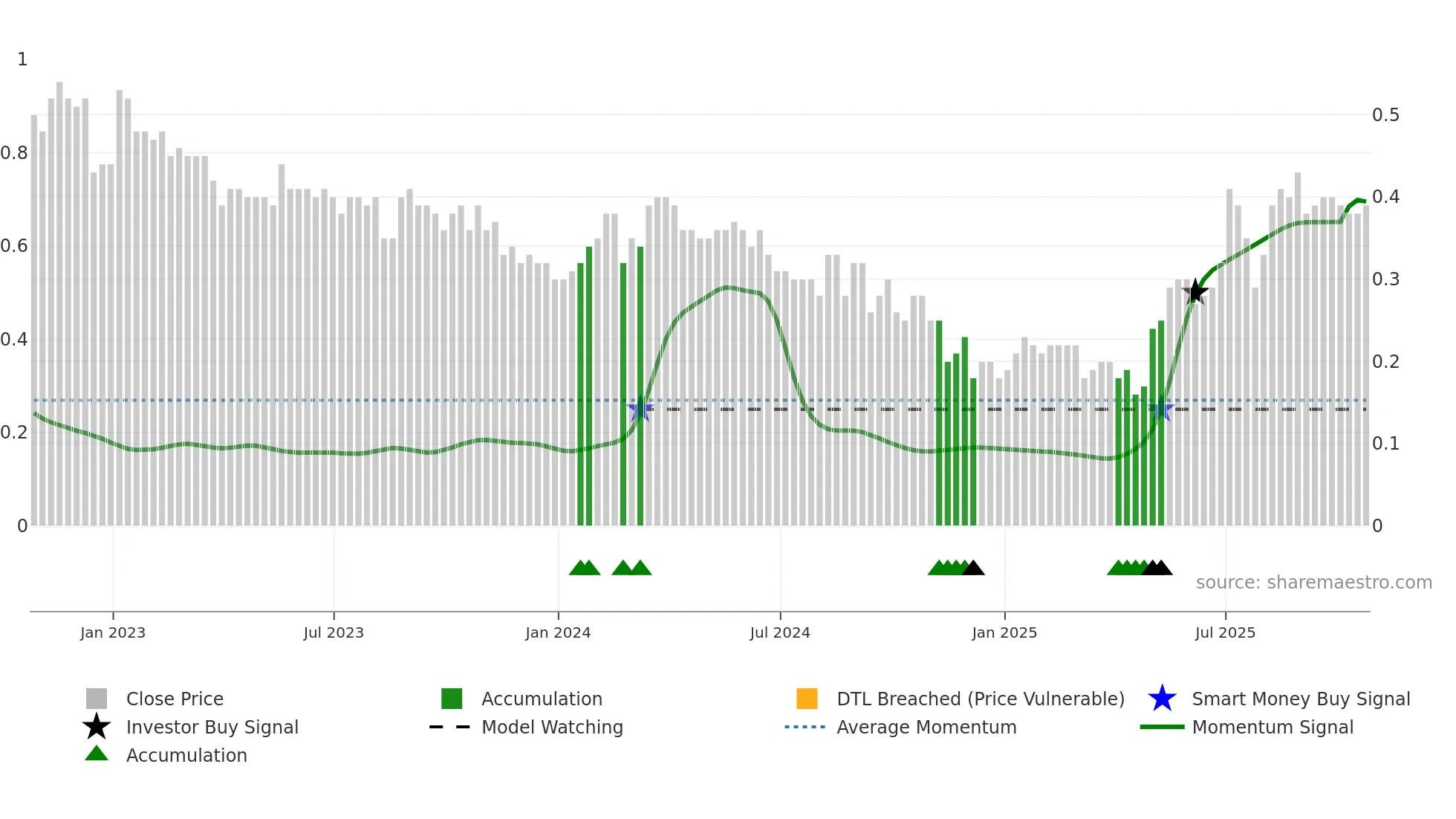 GEC weekly Smart Money chart