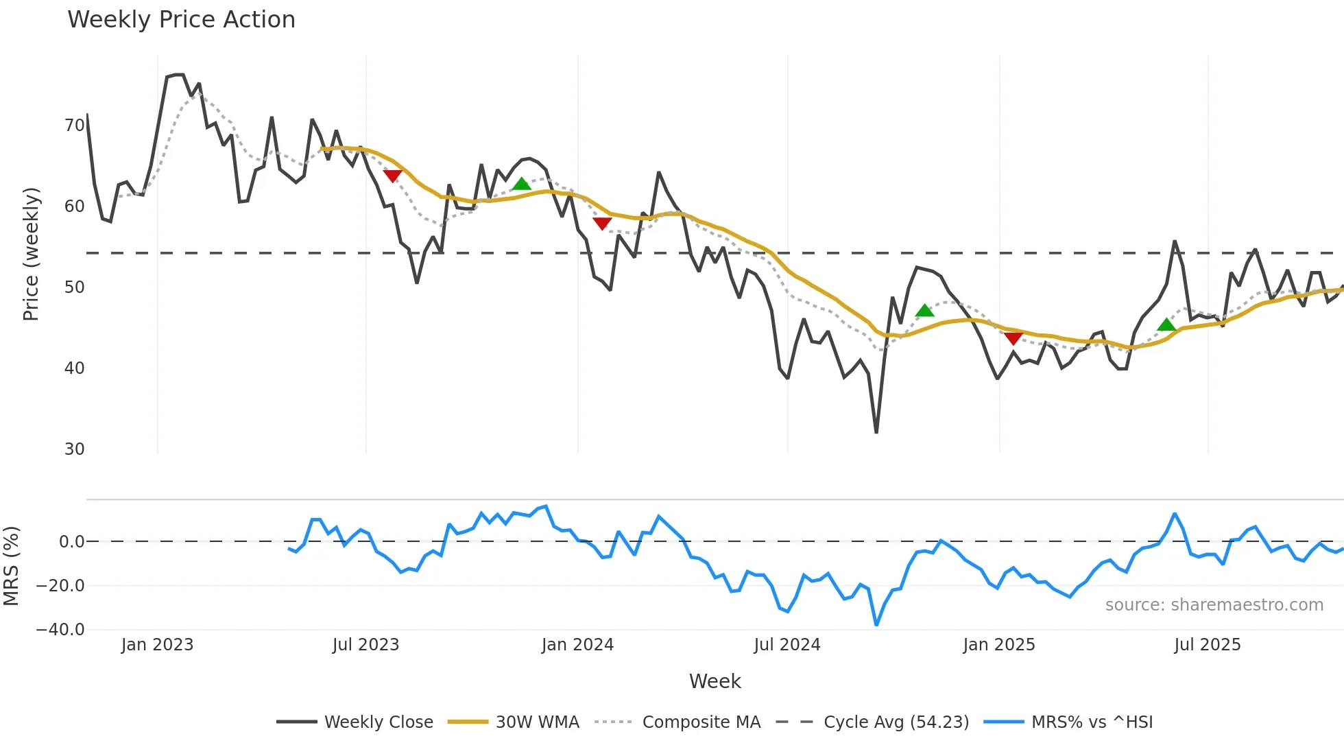 688212 weekly Price Action chart, closing 2025-10-27