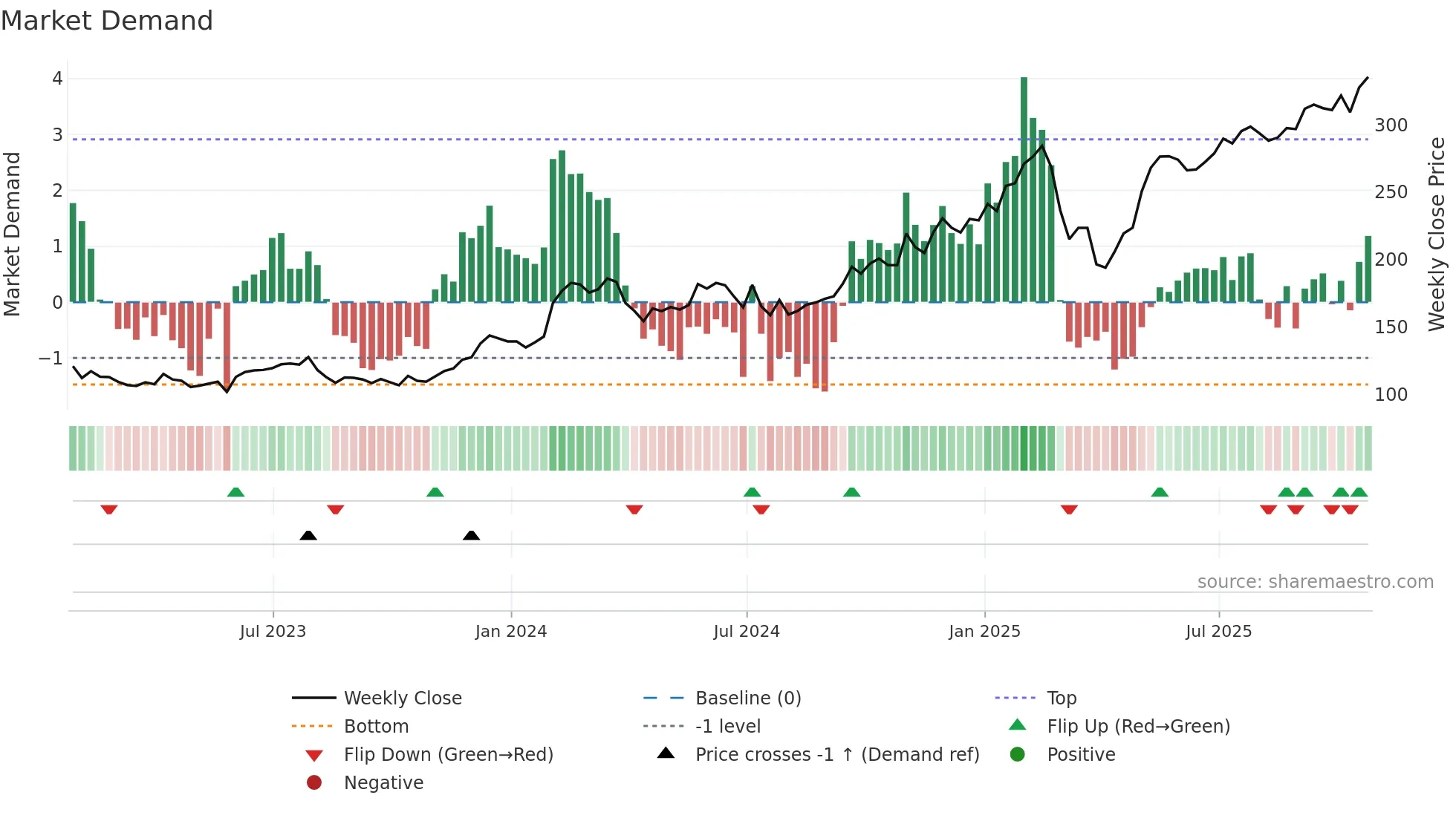 RL weekly Market Demand chart