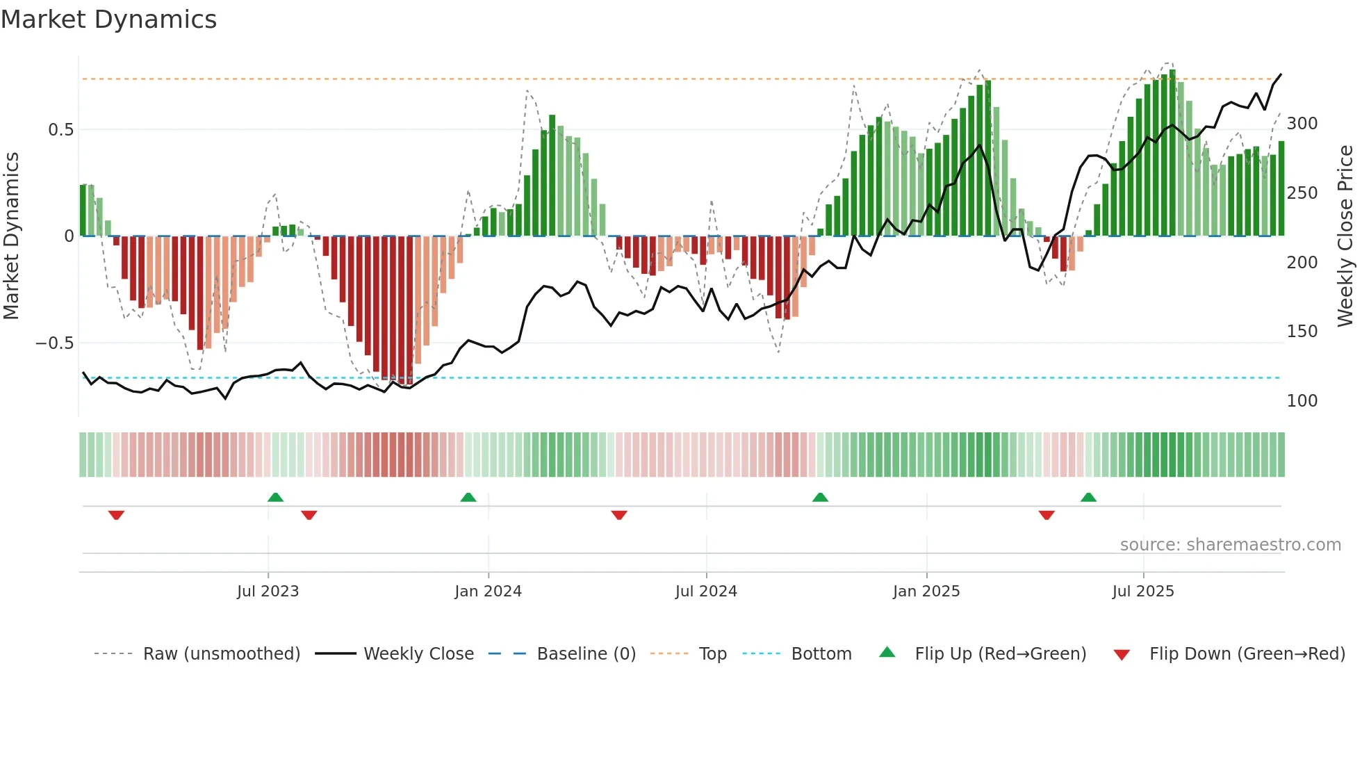 RL weekly Market Dynamics chart