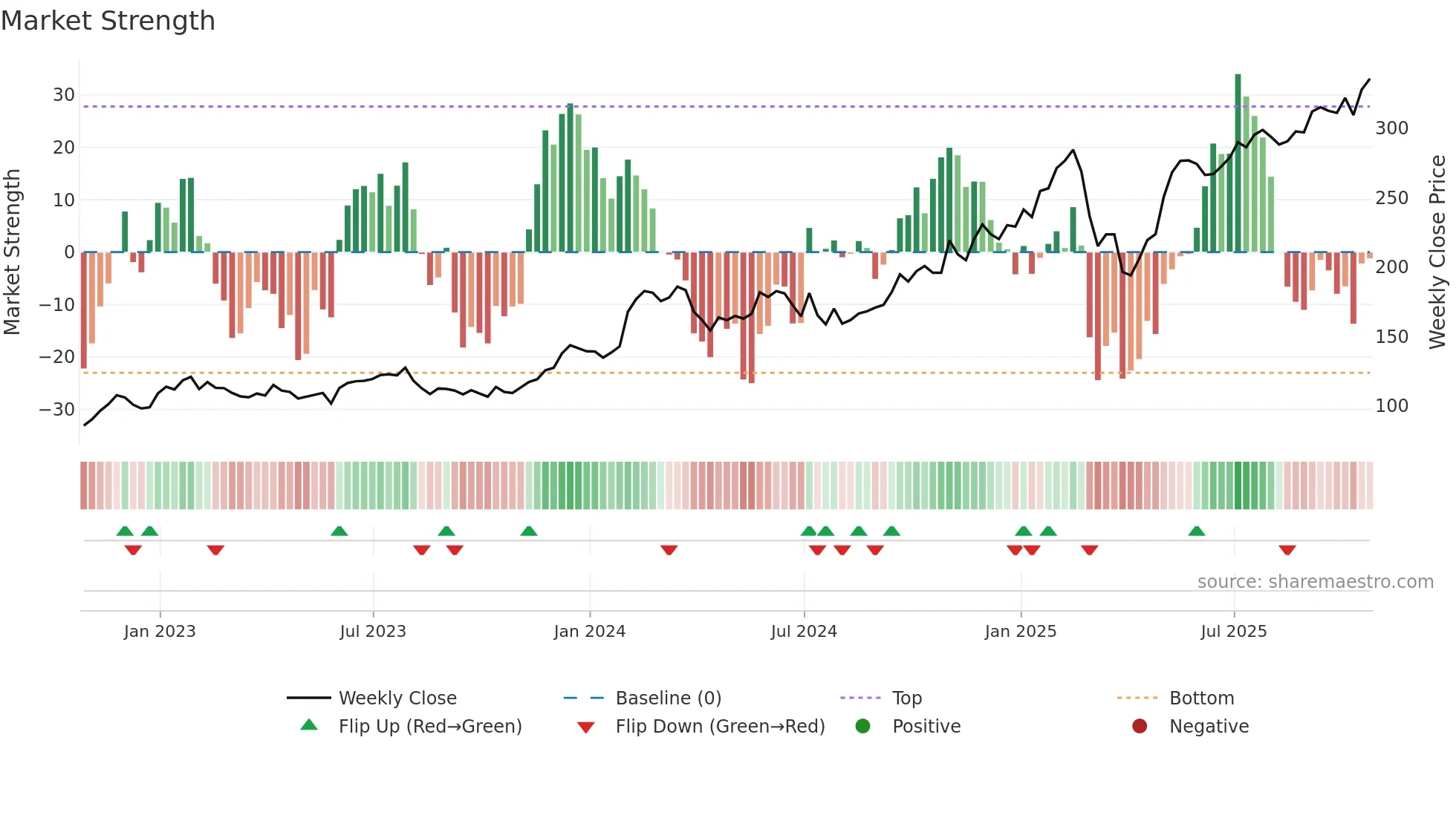 RL weekly Market Strength chart