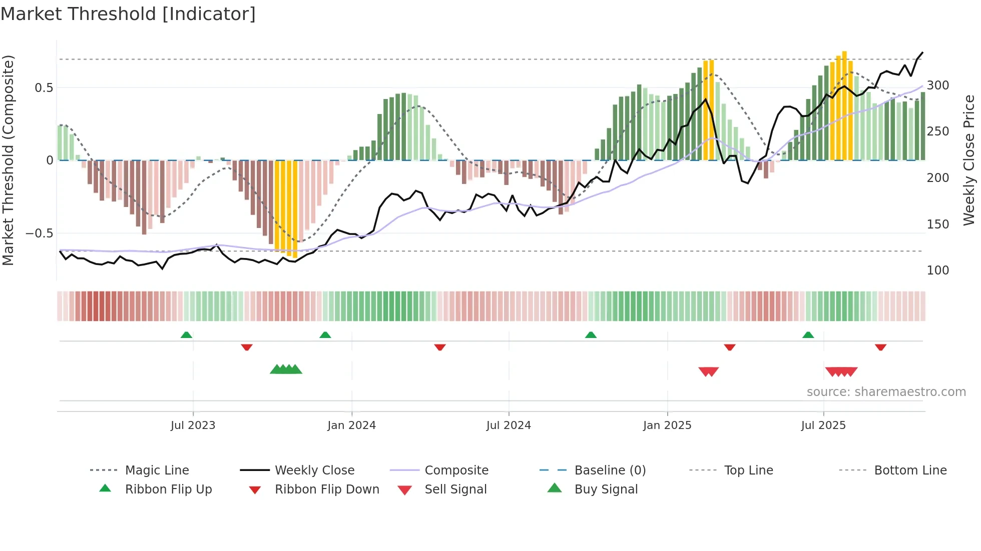 RL weekly Market Threshold chart
