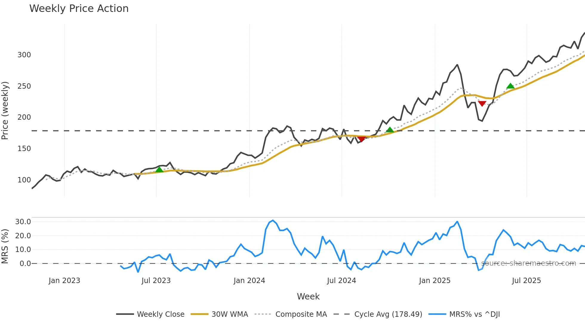 RL weekly Price Action chart, closing 2025-10-24
