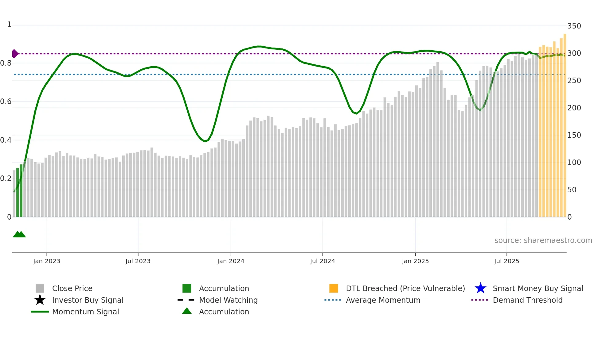 RL weekly Smart Money chart