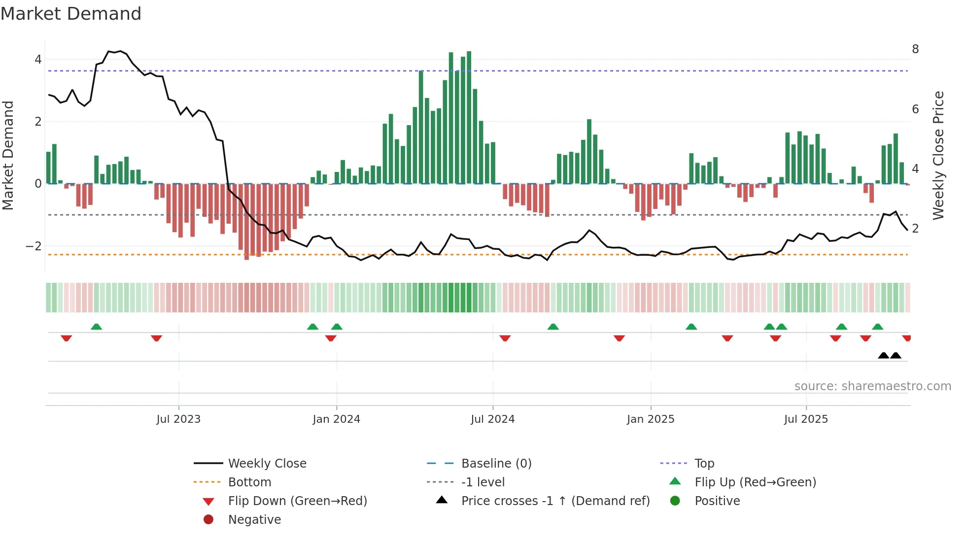 CHN weekly Market Demand chart