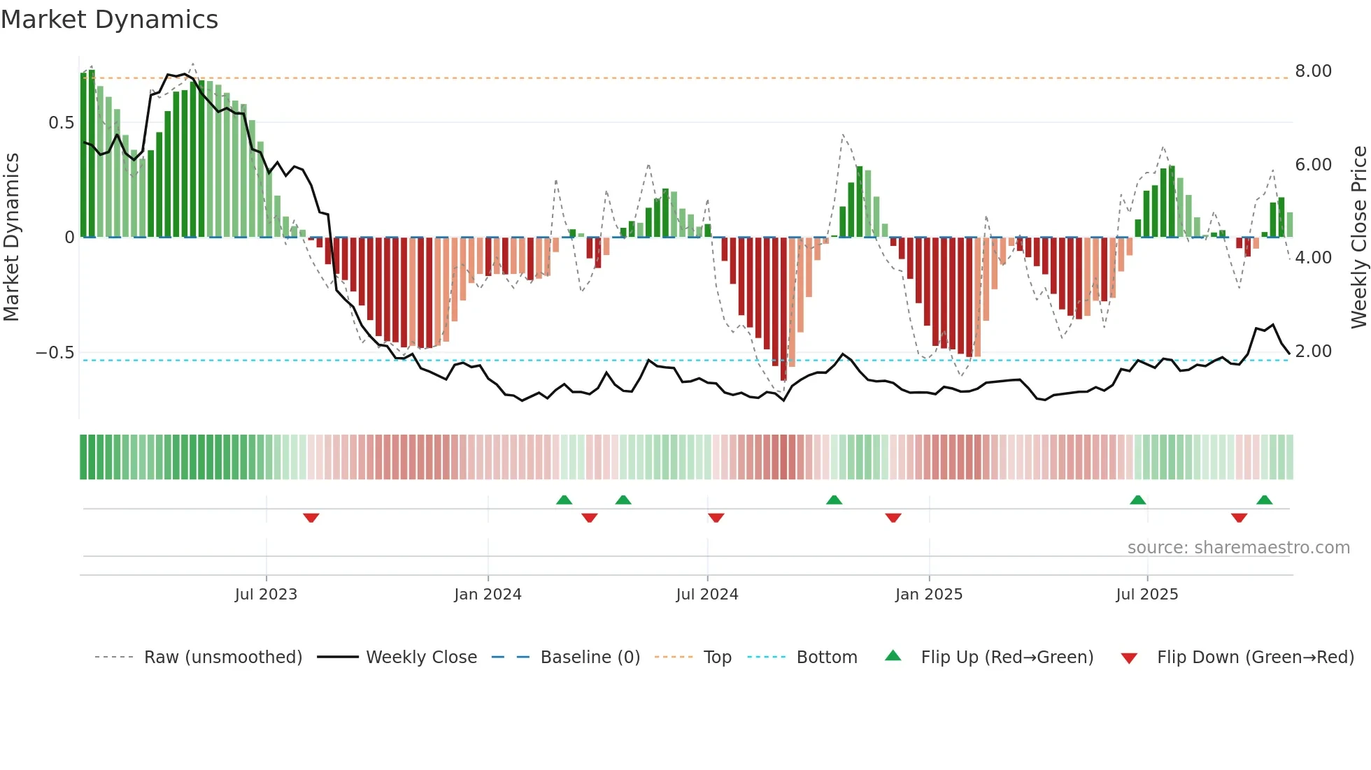 CHN weekly Market Dynamics chart