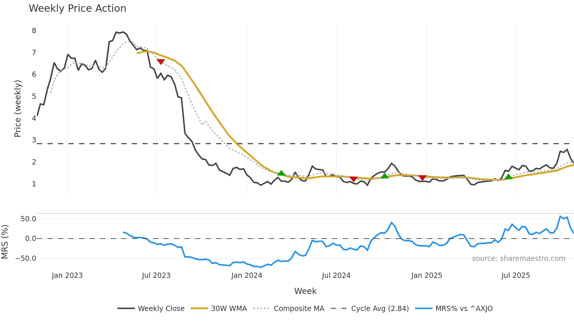 CHN weekly Price Action chart, closing 2025-10-27