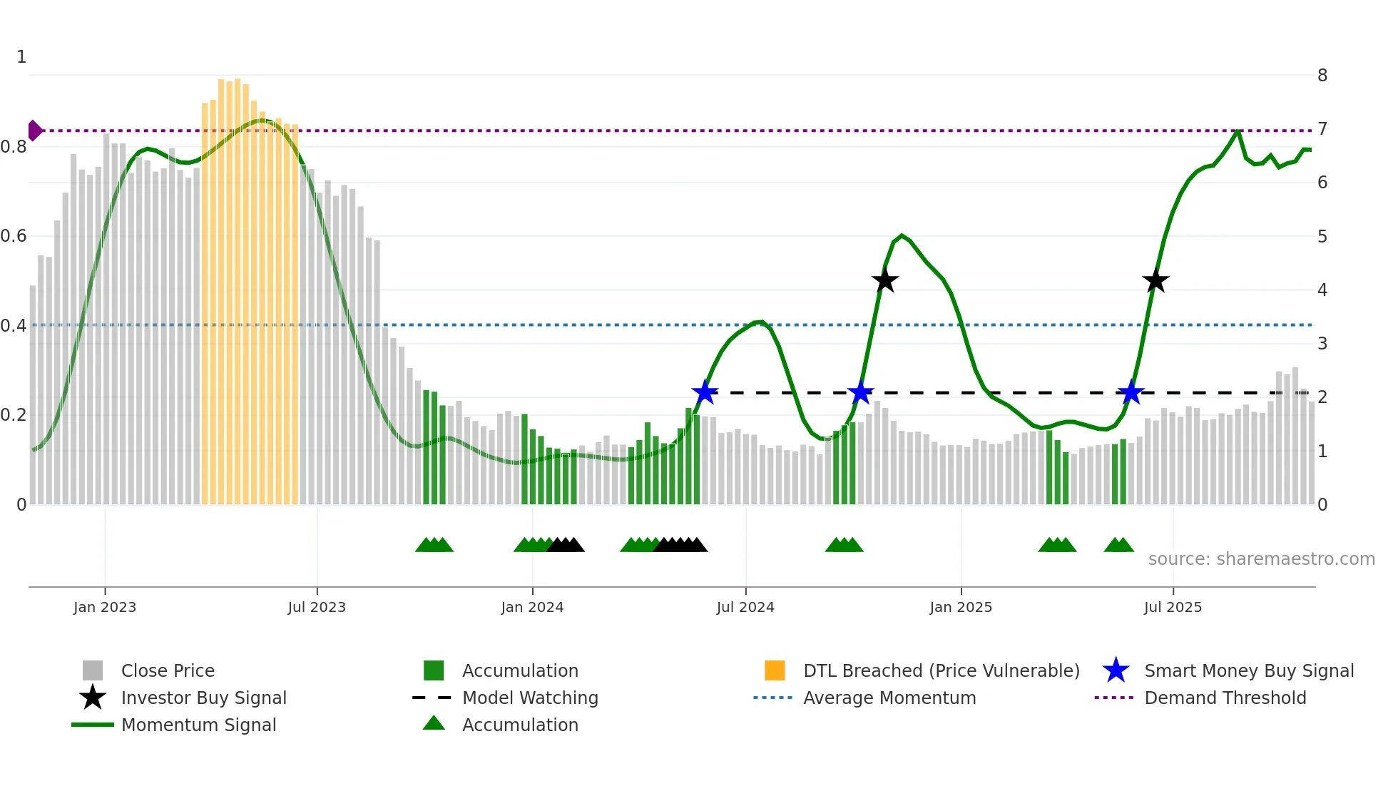CHN weekly Smart Money chart