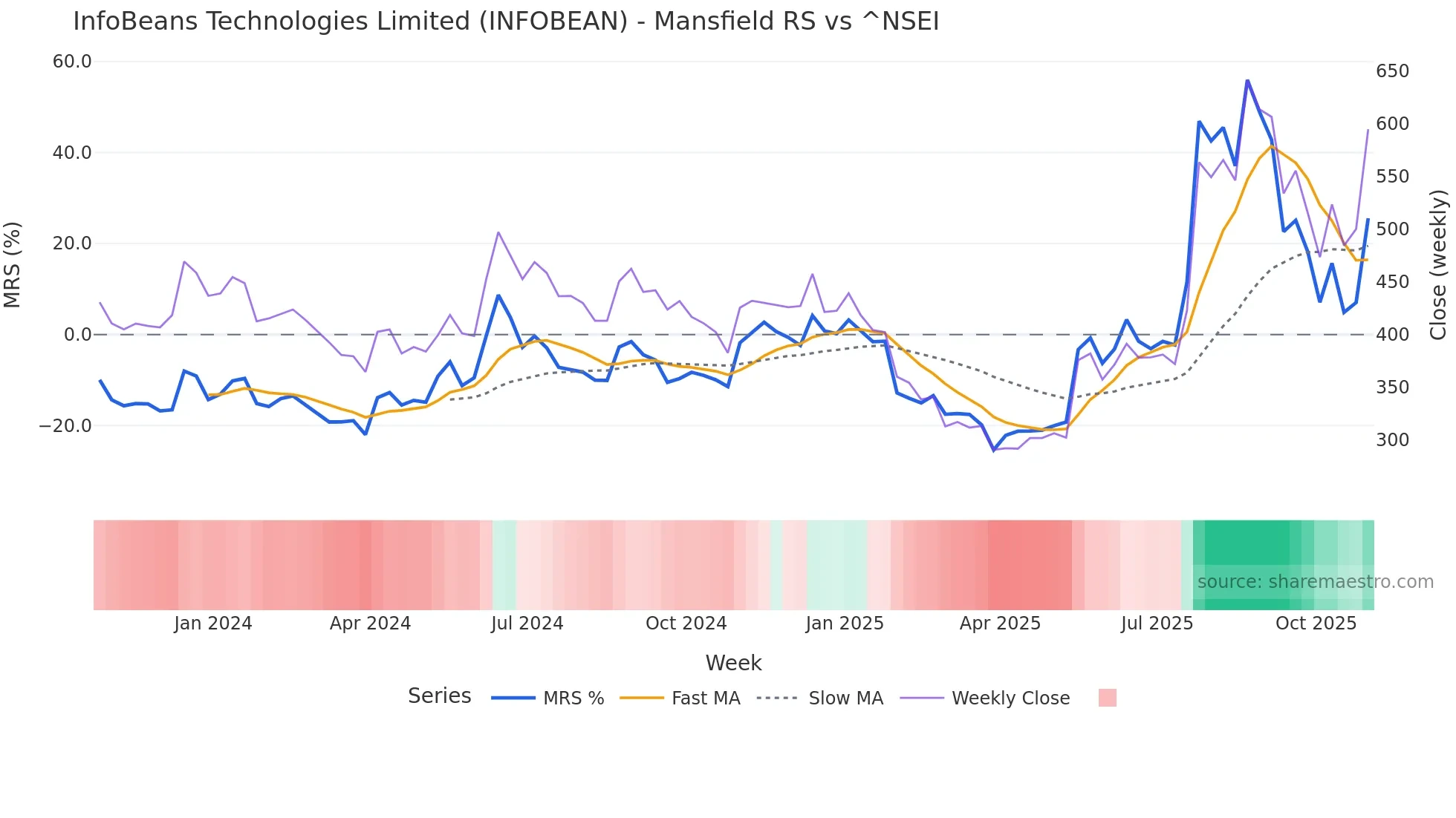 INFOBEAN Mansfield Relative Strength chart