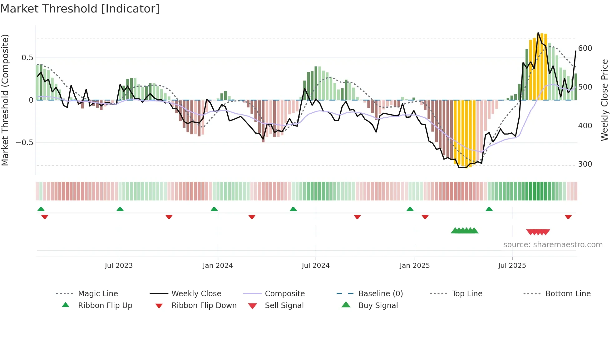 INFOBEAN weekly Market Threshold chart
