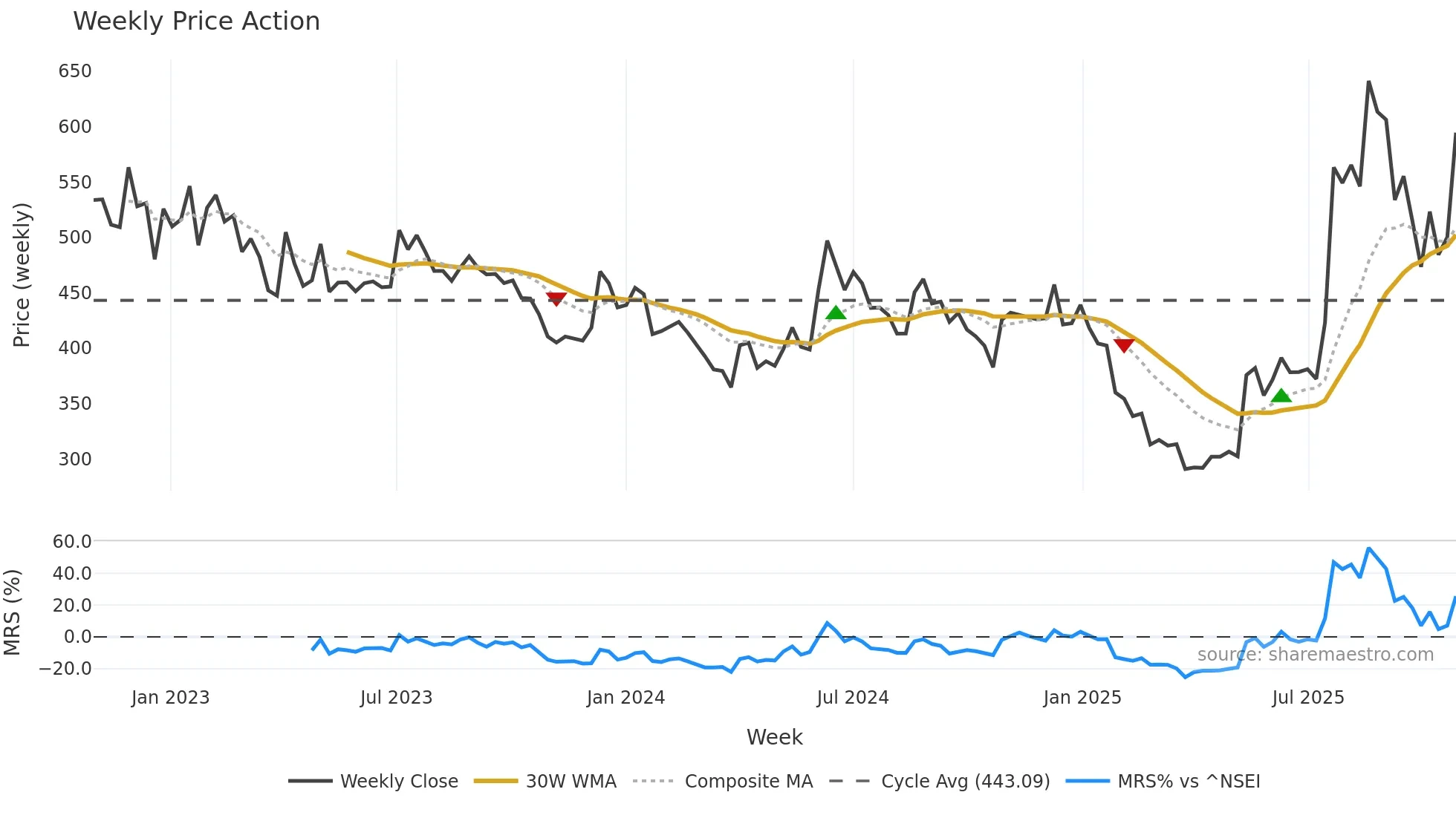 INFOBEAN weekly Price Action chart, closing 2025-10-27