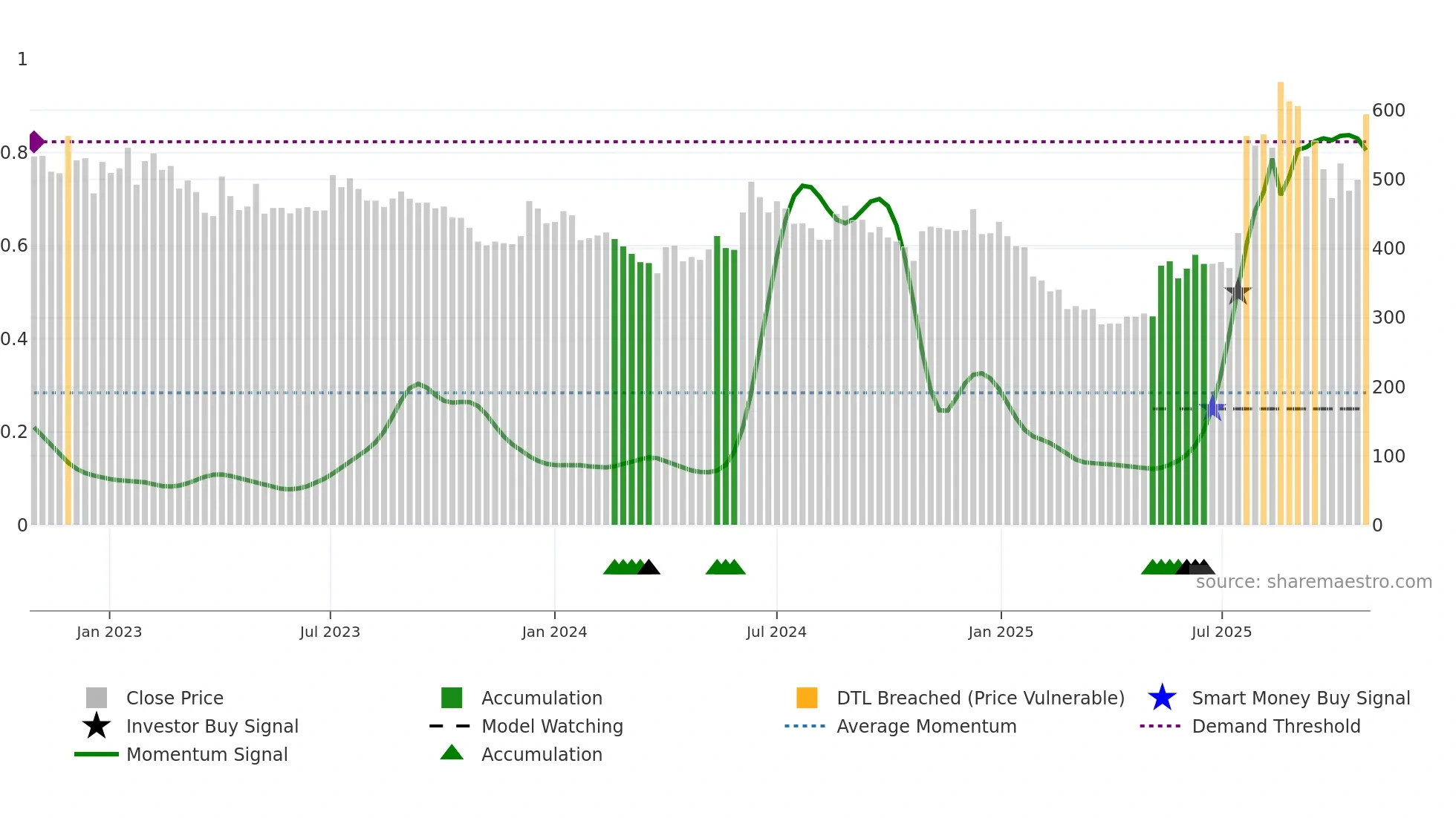 INFOBEAN weekly Smart Money chart