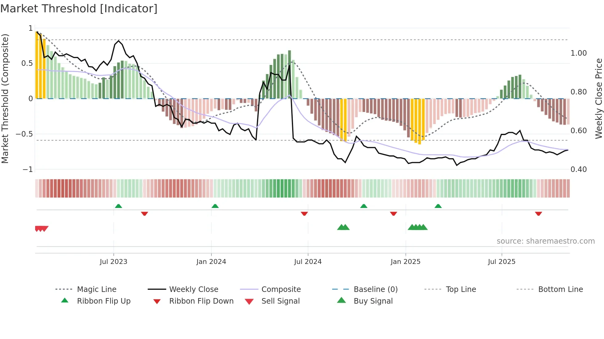 1270 weekly Market Threshold chart