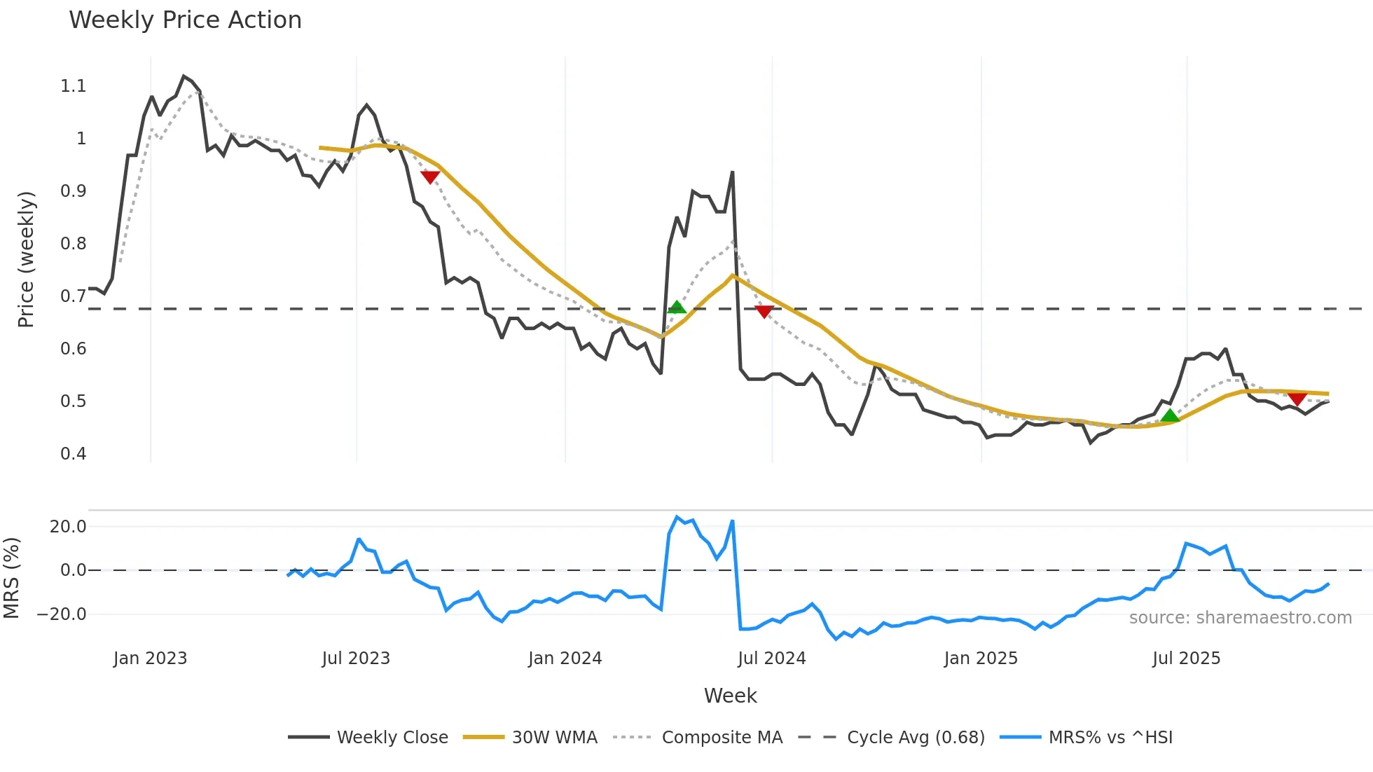 1270 weekly Price Action chart, closing 2025-11-03