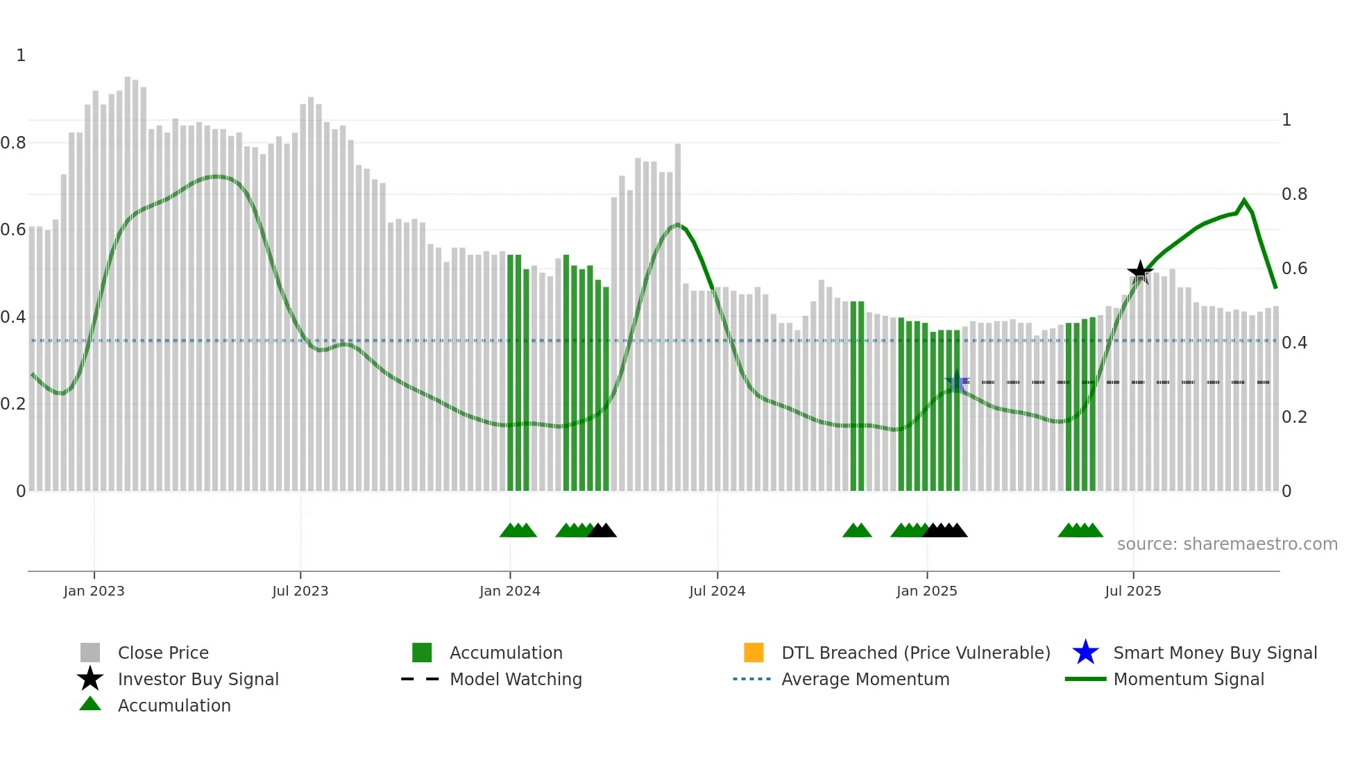 1270 weekly Smart Money chart