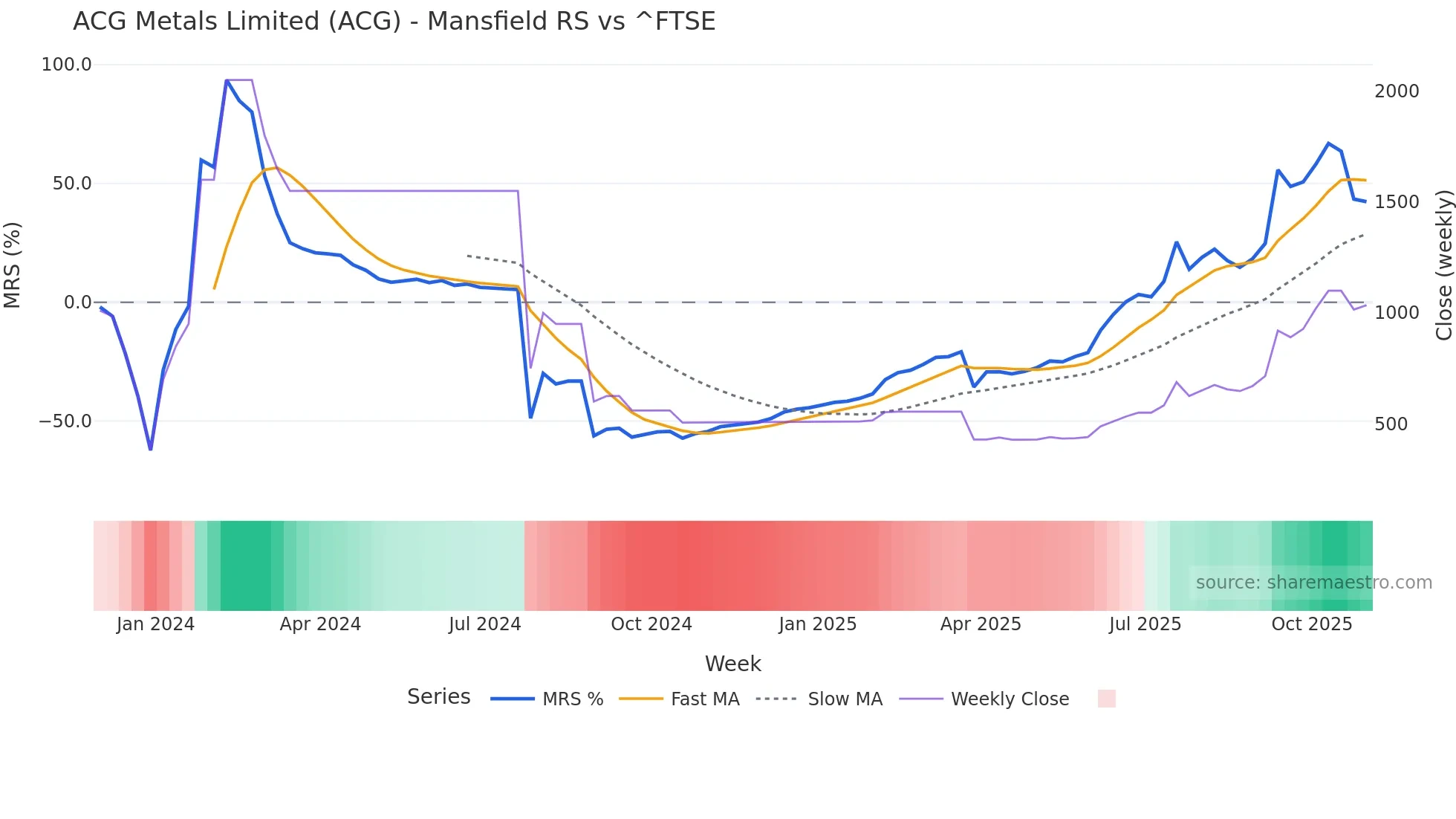 ACG Mansfield Relative Strength chart