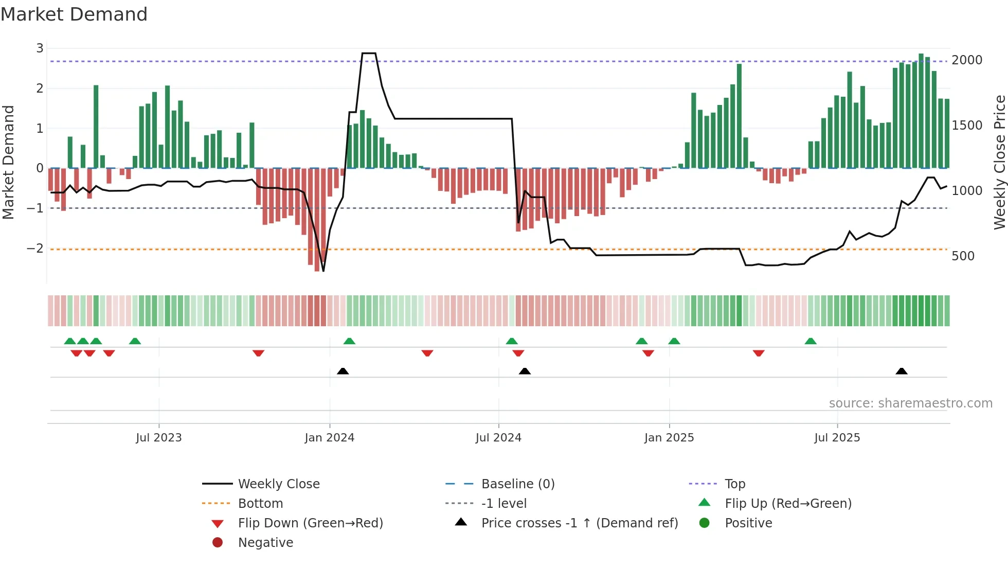 ACG weekly Market Demand chart