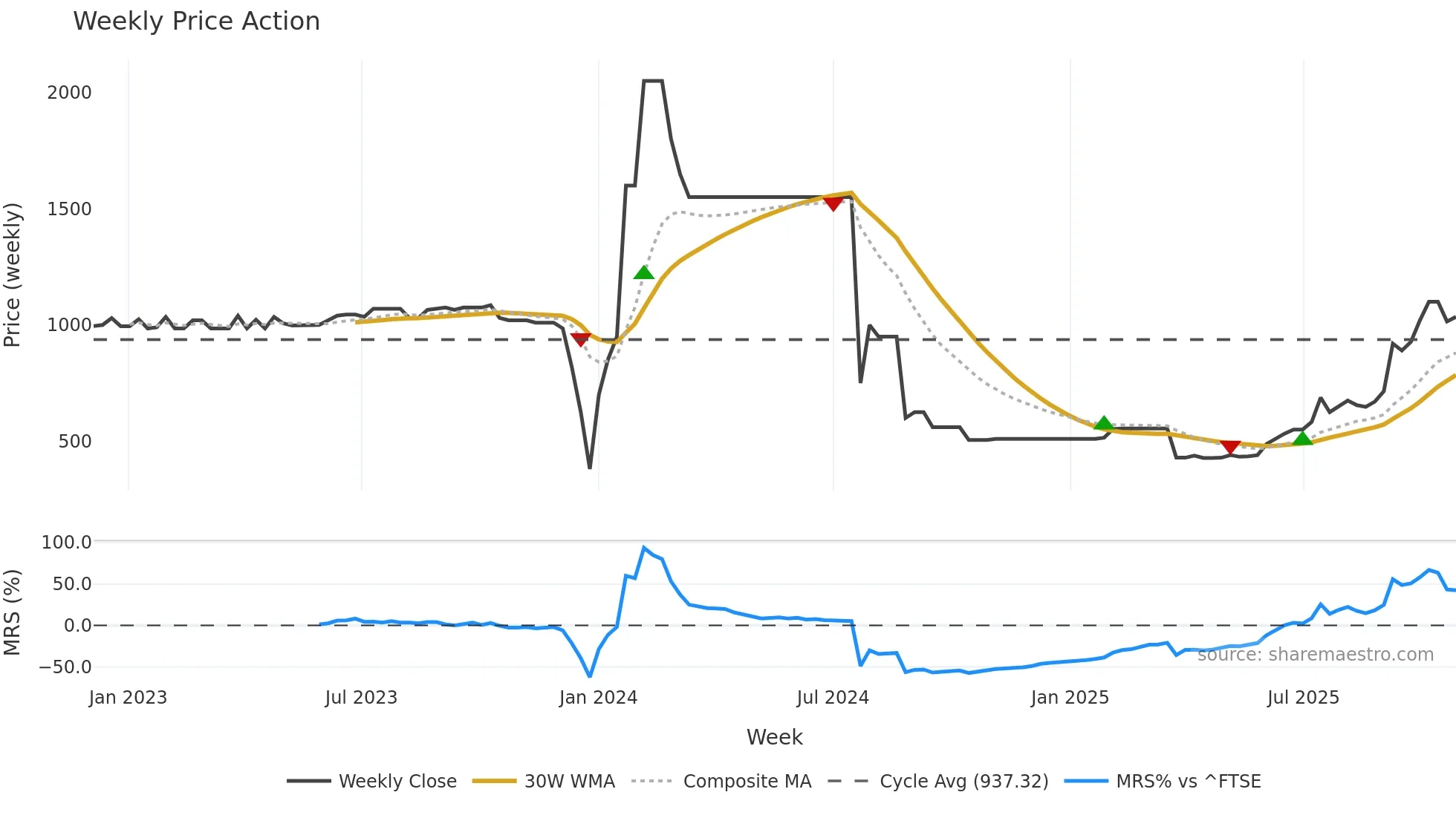 ACG weekly Price Action chart, closing 2025-10-27