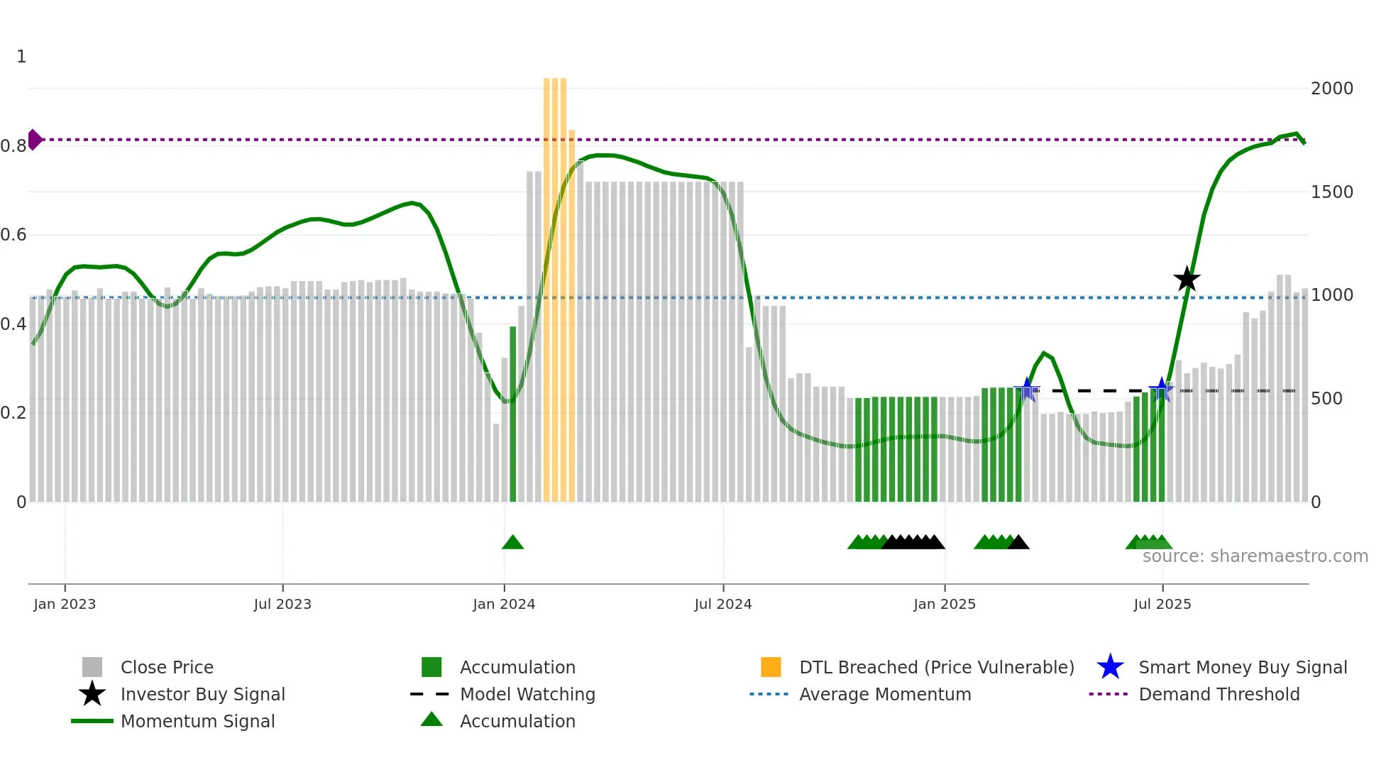 ACG weekly Smart Money chart