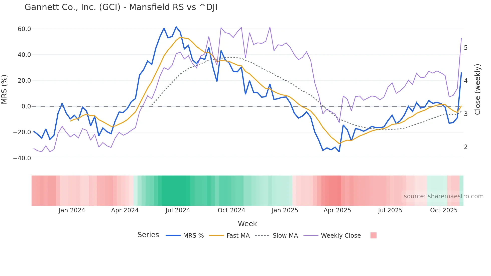GCI Mansfield Relative Strength chart