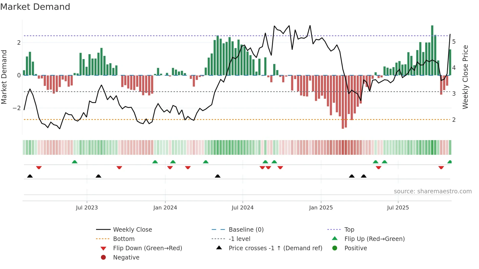 GCI weekly Market Demand chart