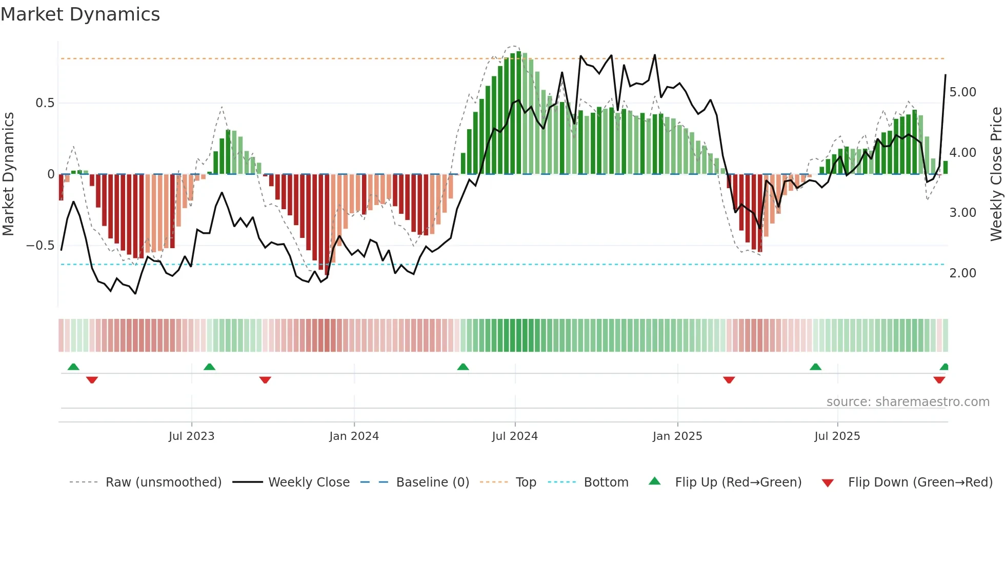 GCI weekly Market Dynamics chart