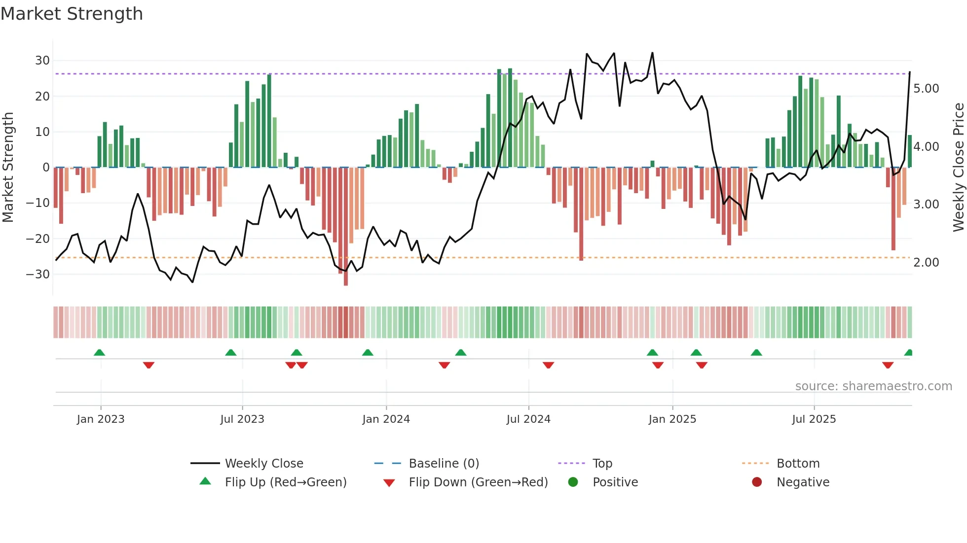 GCI weekly Market Strength chart